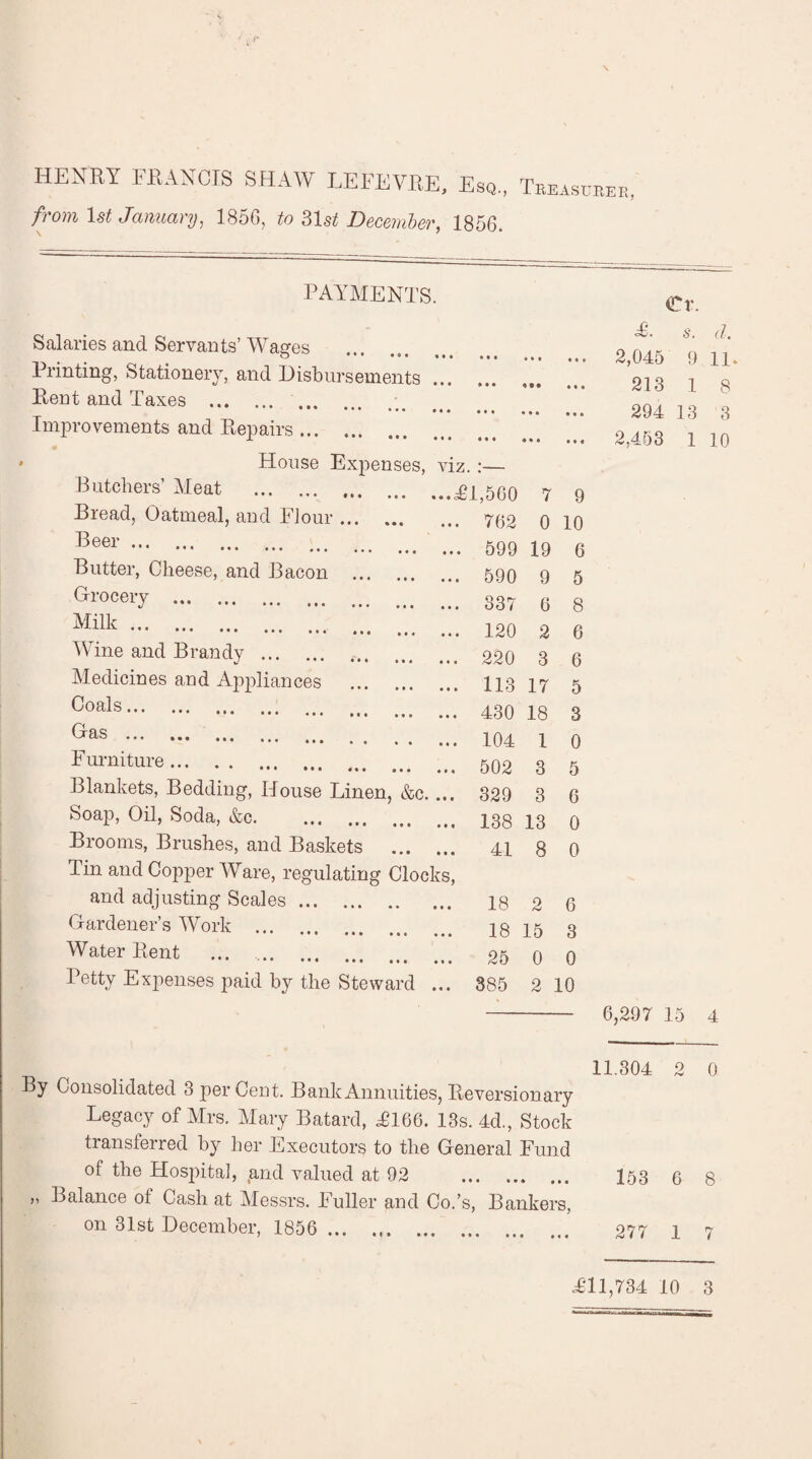HENRY FRANCIS SHAW LEFEVRE, Esq., Tbeasceee, from 1st January, 1850, to 31 st December, 1850. PAYMENTS. Salaries and Servants’ Wages O ••• • • • ••• ,, , Printing, Stationery, and Disbursements. Bent and Taxes . . • • • ••• ... Improvements and Repairs. .. • 9 • ♦ * • • • • • I ( House Expenses, viz.:— Butchers’ Meat .TL560 7 9 Bread, Oatmeal, and Flour. 762 0 10 B®®i .. 599 19 6 Butter, Cheese, and Bacon . 590 9 5 Grocery . 337 6 8 Milk. * ••• • • • ... ... 120 2 6 Wine and Brandy . .. 220 3 6 Medicines and Appliances . 113 17 5 Coals. • *•• ••• ... ... ... ... 430 18 3 Gnc; . 104 1 0 Furniture. 502 3 5 Blankets, Bedding, House Linen, &c.... 329 3 6 Soap, Oil, Soda, &c. 138 13 0 Brooms, Brushes, and Baskets . 41 8 0 Tin and Copper Ware, regulating Clocks, and adjusting Scales. 18 2 6 Gardener’s Work . 18 15 3 Water Rent ... . • ••• ••• ••• 25 0 0 Petty Expenses paid by the Steward ... 385 2 : 10 €r. £• s. d. 2,045 9 11* 213 1 8 294 13 3 2,453 1 10 6,297 15 4 By Consolidated 3 per Cent. Bank Annuities, Reversionary Legacy of Mrs. Mary Batard, ,0166. 13s. 4d., Stock transferred by her Executors to the General Fund of the Hospital, and valued at 92 . Balance of Cash at Messrs. Fuller and Co.’s, Bankers, on 31st December, 1856 . 11.304 2 0 153 6 8 277 1 7