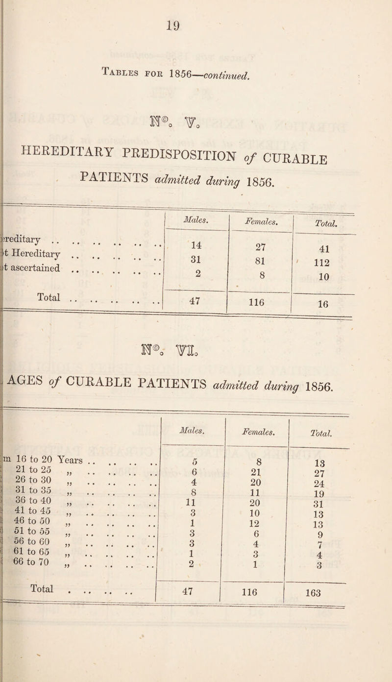 Tables for 1856—continued. M®o Vo HEREDITARY PREDISPOSITION of CURABLE PATIENTS admitted during 1856. 1 --— ---- Males. Females. Total. lireditary .. It Hereditary . t ascertained Total .. 14 31 2 27 81 8 41 112 10 47 116 16 KT®o VH. AGES of CURABLE PATIENTS admitted during 1856. in 16 to 20 Years 21 to 25 „ 26 to 30 „ ! 31 to 35 „ 36 to 40 „ 41 to 45 „ 46 to 50 „ 51 to 55 „ ji 56 to 60 „ ! 61 to 65 „ 66 to 70 Total J=== Males. Females. Total. 5 8 13 6 21 27 4 20 24 8 11 19 11 20 31 3 10 13 1 12 13 3 6 9 3 4 7 1 3 4 2 1 3 116 163