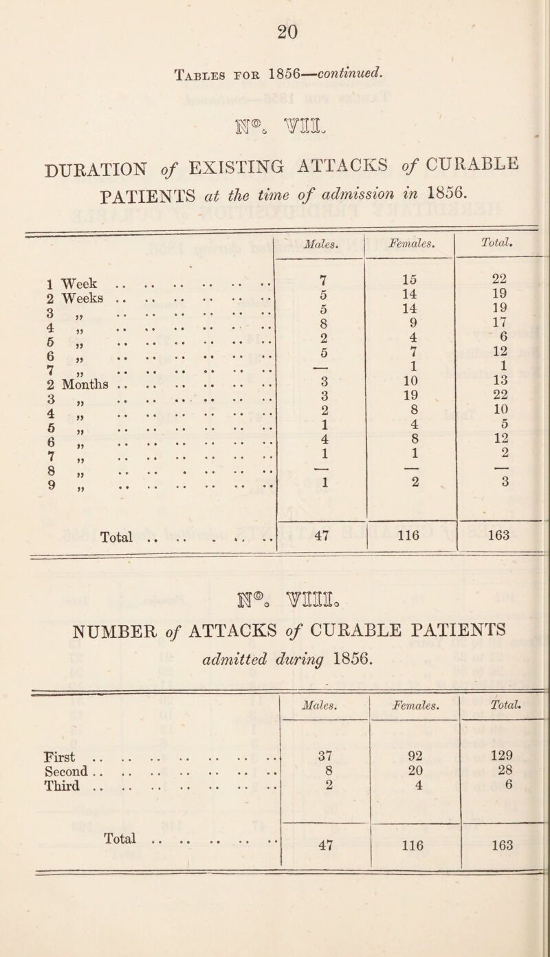Tables eor 1856—continued. h®. ra. DURATION of EXISTING ATTACKS of CURABLE PATIENTS at the time of admission in 1856. Males. Females. Total. 1 Week . 7 15 22 2 Weeks. 5 14 19 3 . . . . . 5 14 19 4 „ . . • • 8 9 17 5 „ .. 2 4 6 v 99 6 «« • • • • • • • • 5 7 12 7 „ . .. • • •. — 1 1 2 Months. 3 10 13 3 „ .. .. .... .. •• 3 19 22 4 ,, . . • • • . 2 8 10 5 „ . 1 4 5 6 „ .. . 4 8 12 7 „ . 1 1 2 8 . >— — — 9 „ . 1 2 3 Total «• •• v •• 47 116 163 NUMBER of ATTACKS of CURABLE PATIENTS admitted during 1856. Males. Females. Total. First. 37 92 129 Second. 8 20 28 Third. 2 4 6 Total. 47 116 163