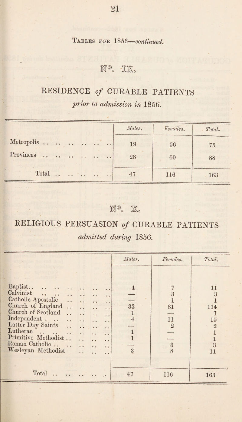 Tables for 1856—continued. MPo H2L RESIDENCE of CURABLE PATIENTS jprior to admission in 1856. Males. Females. Total. Metropolis. 19 56 75 Provinces. 28 60 88 Total. 47 116 163 RELIGIOUS PERSUASION of CURABLE PATIENTS admitted during 1856. Males. Females. Total. Baptist.. 4 7 11 Calvinist . - 3 3 Catholic Apostolic _ 1 1 Church of England . . 33 81 114 Church of Scotland .. 1 . 1 Independent . 4 11 15 Latter Day Saints .-- 2 2 Lutheran 1 1 Primitive Methodist .. 1 - 1 Ptoman Catholic .. - . - 3 3 Wesleyan Methodist . 3 8 11 163