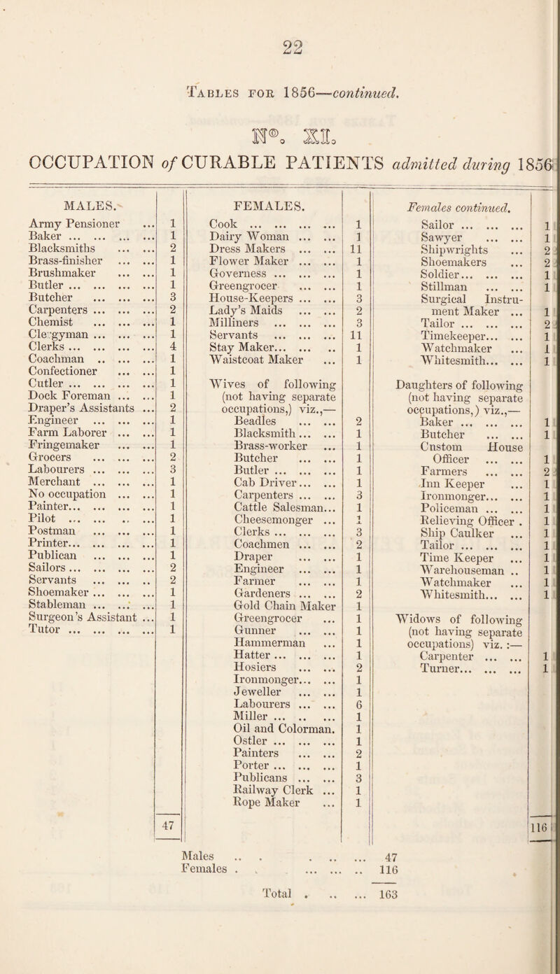 Tables foe, 1856—-continued, H®o SL OCCUPATION of CURABLE PATIENTS admitted during 1856) MALES. FEMALES. Females continued. Army Pensioner 1 Cook . 1 Sailor. 1 Baker. .. 1 Dairy WOman . 1 Sawyer . 1 Blacksmiths . 2 Di'ess Makers . 11 Shipwrights 2 Brass-finisher . 1 Flower Maker . 1 Shoemakers 2 Brushmaker . 1 Governess. 1 Soldier. 1 Butler. 1 Greengrocer . 1 Stillman . 1 Butcher . 3 House-Keepers. 3 Surgical Instru- Carpenters. 2 Lack’s Maids . 2 ment Maker ... 1 Chemist . 1 Milliners . 3 Tailor. 2 Clergyman. 1 Servants . 11 Timekeeper. 1 Clerks. 4 Stay Maker. 1 Watchmaker 11 Coachman . 1 Waistcoat Maker 1 Whitesmith. 1 Confectioner . 1 Cutler. 1 Wives of following Daughters of following Dock Foreman. 1 (not having separate (not having separate Draper’s Assistants ... 2 occupations,) viz.,— occupations,) viz.,— Engineer . 1 Beadles . 2 Baker. 11 Farm Laborer . 1 Blacksmith. 1 Butcher . 1 Fringemaker . 1 Brass-worker 1 Cnstom House Grocers . 2 Butcher . 1 Officer . 1 Labourers. 3 Butler ... ... 1 F armers . 21 Merchant . 1 Cab Driver. 1 Inn Keeper 1 No occupation . 1 Carpenters. 3 Ironmonger... ... 1 Painter. 1 Cattle Salesman... 1 Policeman. 1 Pilot . 1 Cheesemonger ... 1 JL Relieving Officer . 1 Postman . 1 Clerks. 3 Ship Caulker 1 Printer. 1 Coachmen . 2 Tailor. 1 Publican . 1 Draper . 1 Time Keeper 1 Sailors. 2 Engineer . 1 Warehouseman .. 1 Servants . 2 Farmer . 1 Watchmaker 1 Shoemaker. 1 Gardeners . 2 Whitesmith. 1 Stableman. 1 Gold Chain Maker 1 Surgeon’s Assistant ... 1 Greengrocer 1 Widows of following Tutor. 1 Gunner . 1 (not having separate Hammerman 1 occupations) viz. :— Hatter. 1 Carpenter . 1 Hosiers . 2 Turner. 1 Ironmonger. 1 J eweller . 1 Labourers . 6 Miller. 1 Oil and Colorman. 1 Ostler. 1 Painters . 2 Porter. 1 Publicans . 3 Railway Clerk ... 1 Rope Maker 1 47 I 1161 Males ... ... 47 Females . „ . •• 116