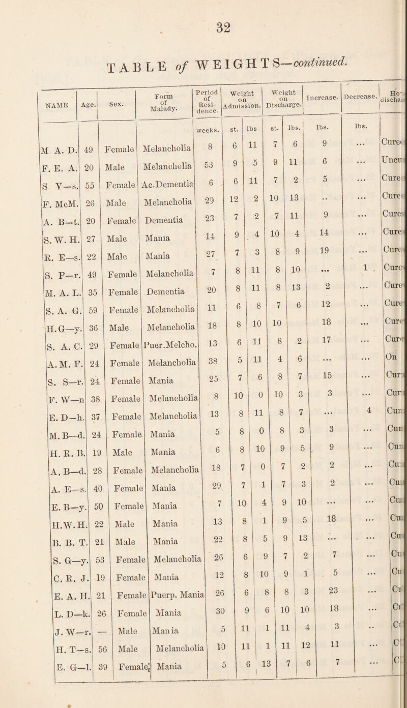 TABLE of WEIGHT S—continued. NAME A Lge. Sex. Form of Malady. ’eriod of Resi- a lence- Weight on dmission. I Weight on I Mscharge. n crease. V veeks. st. 1 bs st. lbs. lbs. M A. D. 49 Female Melancholia 8 6 11 7 6 9 F. E. A. 20 Male Melancholia 53 9 5 9 11 6 S V-s. 55 Female 4 c. Dementia 6 6 11 7 2 5 If. McM. 26 Male Melancholia 29 12 2 10 13 • • A. B—t. 20 Female Dementia 23 7 2 7 11 9 S. W. H. 27 Male Mania 14 9 4 10 4 14 R. E—s. 22 Male Mania 27 7 3 8 9 19 S. P-r. 49 Female Melancholia 7 8 11 8 10 • • • M. A. L. 35 Female Dementia 20 8 H | 8 13 2 S. A. G. 59 Female Melancholia il 6 8 7 6 12 H.G-y. 36 Male Melancholia 18 8 10 10 18 S. A. C. 29 Female Puer.Melcho. 13 6 11 8 2 17 A.M. F. 24 Female Melancholia 38 5 11 4 6 ... S. S—r. 24 Female Mania 25 7 6 8 7 15 F. W—n 38 Female Melancholia 8 10 0 10 3 3 E. D-h. 37 Female Melancholia 13 8 11 8 7 ... M. B—d 24 Female Mania 5 8 0 8 3 3 H. R. B 19 Male Mania 6 8 10 9 5 9 A. B—cl 28 Female Melancholia 18 7 0 7 2 2 A. E—s . 40 Female Mania 29 7 1 7 3 2 E. B—j . 50 Female Mania 7 10 4 9 10 • • • H.W. H . 22 Male Mania 13 8 1 9 5 18 B. B. T . 21 Male Mania 22 8 5 9 13 ... S. G—} r. 53 Femalt 3 Melancholia x 26 6 9 7 2 7 C. R. J . 19 Femalt } Mania 12 8 10 9 1 5 E. A. I I. 21 Femal e Puerp. Mam ia 26 6 8 8 | 3 23 L. D—1 c. 26 Femal e Mania 30 9 j 6 10 j 10 18 J.W— r. — Male Man ia 5 11 1 11 j 4 3 II. T- s. 5( ) Male Melanclioli a 10 11 1 11 ! 12 11 E. G- ■1. 3( ) Fema' ej Mania 5 ( lc 1 1 'i r e 7 lbs. Cure* Uncu Cure Cure Cure: Cure Cure Cure Cure Cure Curt Cur On Cur Cur Cun Cur Cu Cu Cu Cui Cir Cu Cu Cu Cu Ci Cl c c