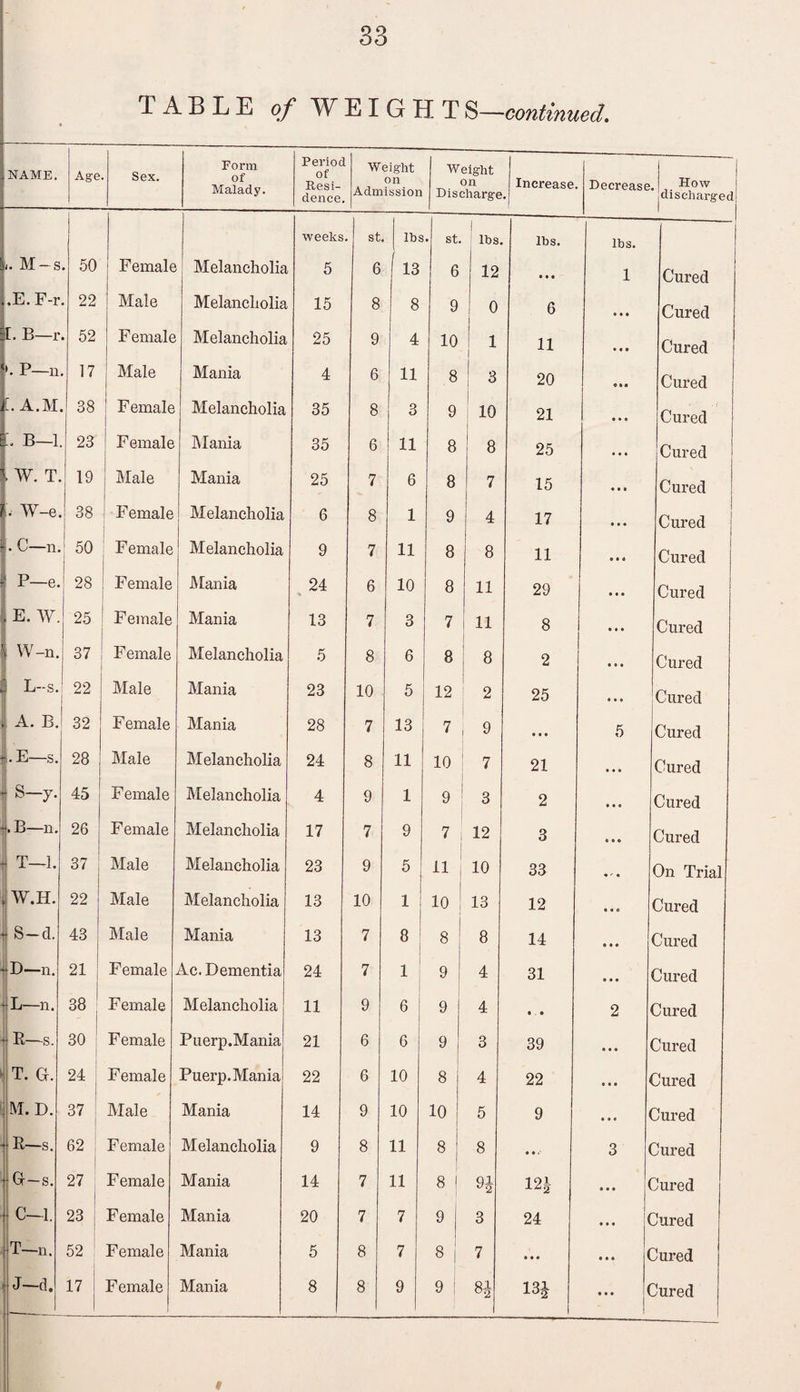 TABLE of W EIGHT S—continued. NAME. Age Sex. Form of Malady. Period of Resi¬ dence. Weight on Admission Weight on Discharge Increase Decrease | How discharged weeks st. lbs • st. 1 lbs. lbs. lbs. L M-s . 50 Female Melancholia 5 6 13 6 12 • • • 1 Cured .E.F-r . 22 Male Melancholia 15 8 8 9 0 6 • • • Cured 4. B—r . 52 Female Melancholia 25 9 4 10 1 11 • • • Cured *. P—n 17 Male Mania 4 6 11 8 8 20 • • • Cured [. A.M 38 F emale Melancholia 35 8 3 9 10 21 • • • Cured c b—1 23 Female Mania 35 6 11 8 8 25 • • • Cured T 19 Male Mania 25 7 6 8 7 15 « • • Cured l. W-e 38 Female Melancholia 6 8 1 9 4 17 • ■ • Cured |. C—n. 50 Female Melancholia 9 7 11 8 8 11 • • 4 Cured P—e. 28 Female Mania 24 6 10 8 11 29 • • • Cured . E. W. 25 Female Mania 13 7 3 7 11 8 • • • Cured 1 W-n. 37 F emale Melancholia 5 8 6 8 * 2 • • • Cured L-s. 22 Male Mania 23 10 5 12 2 25 • • • Cured . A. B. 32 F emale Mania 28 7 13 7 9 • i • 5 Cured I.E—s. 28 Male Melancholia 24 8 11 10 7 21 • • • Cured 1 S—y. 45 F emale Melancholia 4 9 1 9 3 2 • • 0 Cured B—n. 26 Female Melancholia 17 7 9 7 12 3 • • • Cured - T—1. 37 Male Melancholia 23 9 5 11 10 33 ♦ *■ • On Trial . W.H. 22 Male Melancholia 13 10 1 10 13 12 • • 0 Cured - S—d. 43 Male Mania 13 7 8 8 8 14 • • • Cured * D—n. 21 Female Ac. Dementia 24 7 1 9 4 31 • • • Cured L—n. 38 Female Melancholia 11 9 6 9 4 • ® 2 Cured R—s. 30 Female Puerp.Mania 21 6 6 9 3 39 ... Cured ■ T. Gr. 24 1 Female Puerp. Mania 22 6 10 8 4 22 ... Cured . M. D. 37 Male Mania 14 9 10 10 5 9 Cured | R—s. 62 Female Melancholia 9 8 11 8 8 3 Cured a-s. 27 Female Mania 14 7 11 8 1 91 12 h Cured C-l. 23 | Female Mania 20 7 7 9 3 24 ( Cured T—n. 52 Female Mania 5 8 7 8 7 • • • ( Cured J—d. 17 Female Mania 8 8 9 9 ! * 13J ! ( Cured t