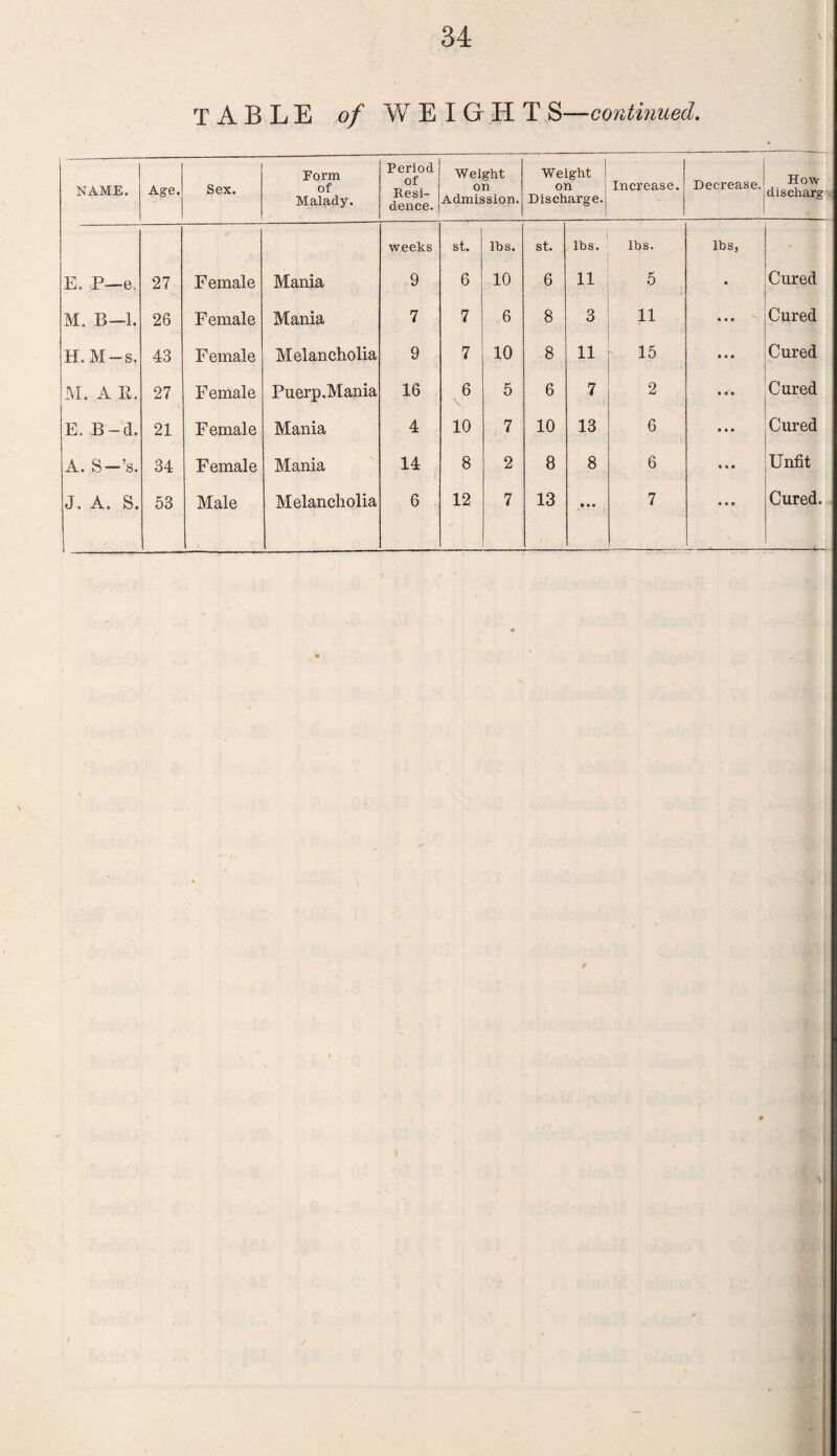 34 \ TABLE of WEIGHT S—continued. NAME. Age. Sex. Form of Malady. Period of Resi¬ dence. Weight on Admission. Weight I on Discharge. Increase. Decrease. How discharg weeks st. lbs. st. lbs. lbs. lbs, E. P—e. 27 Female Mania 9 6 10 6 11 5 • Cured M. B— 1. 26 Female Mania 7 7 6 8 3 11 • • • Cured H.M-s. 43 Female Melancholia 9 7 10 8 11 15 • • • Cured M. A R. 27 Female Puerp.Mania 16 6 5 6 7 2 • • • Cured E. B-d. 21 Female Mania 4 10 7 10 13 6 i • • Cured A. S—’s. 34 Female Mania 14 8 2 8 8 6 Unfit