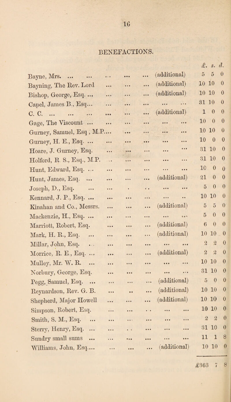 1G BENEFACTIONS. Bayne, Mrs. ... • • • ... (additional) £. 5 s. 5 A. 0 Bayning, The Rev. Lord ««• ... (additional) 10 10 0 Bishop, George, Esq. • • • ... (additional) 10 10 0 Capel, James B., Esq... • • • • •• ••• * ' • 31 10 0 C. C. ... ... ••• ••• • • • ... (additional) 1 0 0 Gage, The Viscount. • • • ••• ••• 10 0 0 Gurney, Samuel, Esq , M.P.... • • • • •» • • • • • • 10 10 0 Gurney, H. E., Esq. ... » • t • ••• • • • 10 0 0 Hoare, J. Gurney, Esq. t • • i ii • • • ♦ • • 31 10 0 Holford, R S., Esq., M.P. ... • • • • • • ••• 31 10 0 Hunt, Edward, Esq. ... • a # i•• ••• • • # 10 0 0 Hunt, James, Esq. ... • • • ... (additional) 21 0 0 Joseph, D., Esq. • • i • * • • # • 5 0 0 Kennard, J. P., Esq. ... • • • ••• ••• •• 10 10 0 Kinahan and Co., Messrs. ... • • • ... (additional) 5 5 0 Mackenzie, IT., Esq. ... • • • ••• v*' 5 0 0 Marriott, Robert, Esq. • • • ... (additional) 6 0 0 Mark, H. R., Esq. • • • ... (additional) 10 10 0 Millar, John, Esq. • • f ••• »•* •** 2 2 0 Morrice, R. E., Esq. ... • • • ... (additional) 2 2 0 Mulley, Mr. W. R. • • • • •• M » ••• 10 10 0 Norbury, George, Esq. t • • • ••• • • 31 10 0 Pegg, Samuel, Esq. • • • ... (additional) 5 0 0 Reynardson, Rev. G. B. • • ... (additional) 10 10 0 Shepherd, Maj or Howell • • t ... (additional) 10 10 0 Simpson, Robert, Esq. • • • •• ••• 10 10 0 Smith, S. M., Esq. ... •«• ••• 2 2 0 Sterry, Henry, Esq. • c ••• ••• 31 10 0 Sundry small sums . ••• ••• ••• 11 1 8 Williams, John, Esq.... • • • ... (additional) 10 10 0