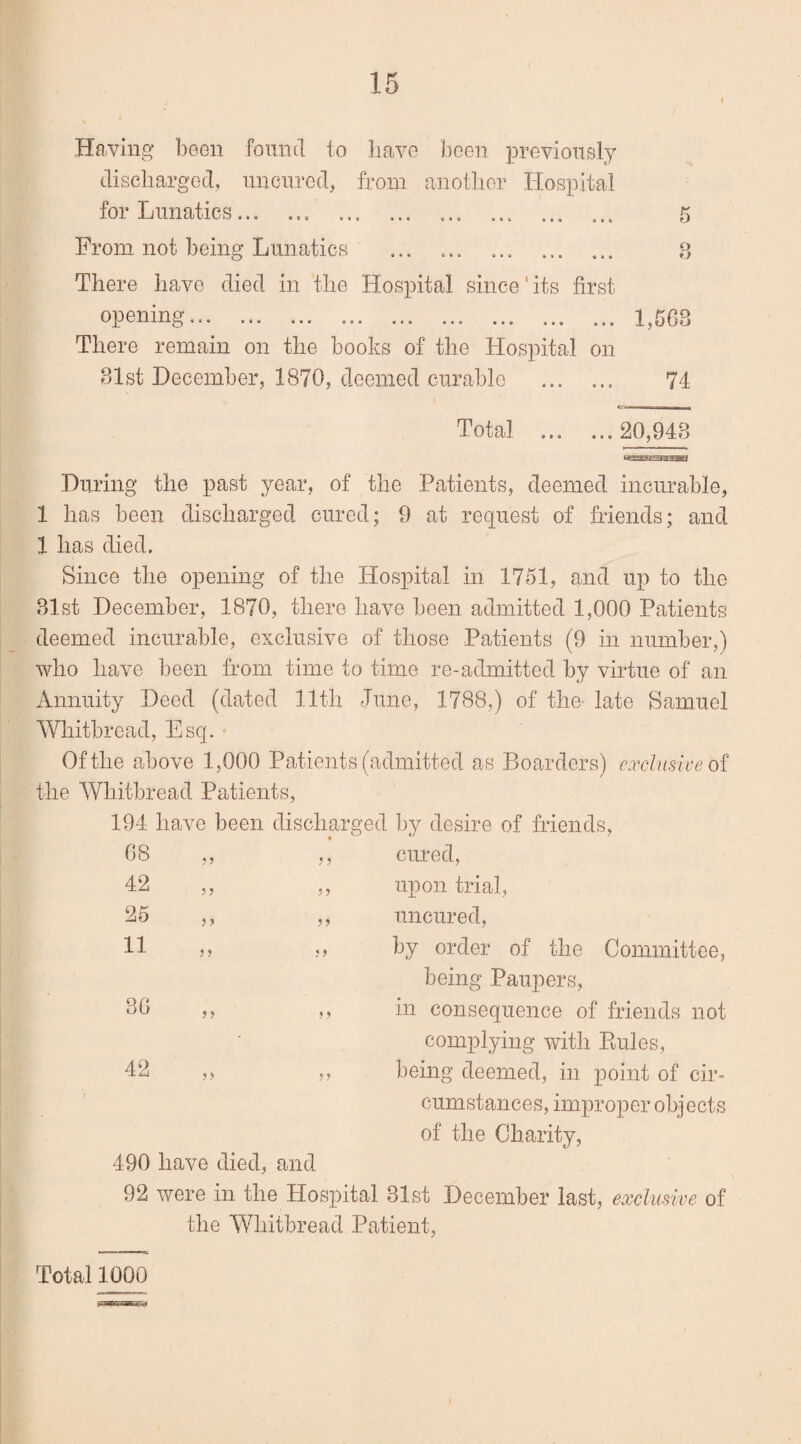 Having been found to have been previously discharged, uncured, from another Hospital for Lunatics ... «*» ,.» ... ..» ... ,,, „.. From not being Lunatics There have died in the Hospital since'its first opening... ... ... .. ... ... ... There remain on the books of the Hospital on 31st December, 1870, deemed curable 5 3 1,568 74 Total ... ...20,943 During the past year, of the Patients, deemed incurable, 1 has been discharged cured; 9 at request of friends; and 1 has died. Since the opening of the Hospital in 1751, and up to the 31st December, 1870, there have been admitted 1,000 Patients deemed incurable, exclusive of those Patients (9 in number,) who have been from time to time re-admitted by virtue of an Annuity Deed (dated 11th June, 1788,) of the- late Samuel Whitbread, Esq. * Of the above 1,000 Patients (admitted as Boarders) exclusive of the Whitbread Patients, 194 have been discharged by desire of friends, 68 33 ,, cured, 42 3 3 ,, upon trial, 25 3 3 ,, uncured, 11 3 3 3 3 by order of the Committee, being Paupers, 36 3 3 ,, in consequence of friends not • complying with Rules, 42 3 3 33 being deemed, in point of cir- cumstances, improper objects of the Charity, 490 have died, and 92 were in the Hospital 31st December last, exclusive of the Whitbread Patient, Total 1000