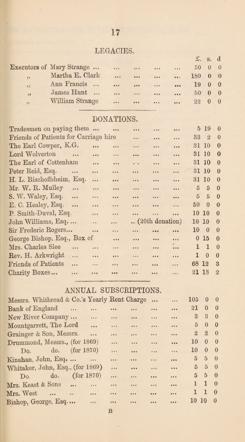 LEGACIES, Executors of Mary Strange ... ,, Martha E. Clark ,, Ann Francis ... „ James Hunt ... „ William Strange £. s. d 50 0 0 180 0 0 19 0 0 50 0 0 22 0 0 DONATIONS. Tradesmen on paying them. Friends of Patients for Carriage hire The Earl Cowper, K.G, Lord Wolverton The Earl of Cottenham . Peter Reid, Esq. H. L. Bischoffsheim, Esq. ... Mr. W. R. Mulley . S. W. Waley, Esq. E. C. Healey, Esq. ... ... •• P, Smith-Duval, Esq. John Williams, Esq.... Sir Frederic Rogers... ... .. George Bishop, Esq., Box of Mrs. Charles Slee Rev. H. Arkwright .. Friends of Patients Charity Boxes... ... « • » ••• l« a • • o • • a ••• ••• eto 0 9 9 9 # 0 0 9 0 9* 999 0 9 9 999 999 999 999 999 999 9 9 9 990 099 • 90 990 999 099 999 999 990 999 090 ..(20 th donation) 909 699 #94 909 »»» 090 090 009 999 090 000 009 999 000 099 COO 900 9 9 0 5 19 0 33 2 0 31 10 0 31 10 0 31 10 0 31 10 0 31 10 0 5 5 0 5 5 0 50 0 0 10 10 0 10 10 0 10 0 0 0 15 0 110 10 0 68 12 3 21 13 2 ANNUAL SUBSCRIPTIONS. Messrs. Whitbread & Co.’s Yearly Rent Charge ... Bank of England . New River Company. Mountgarrett, The Lord Grainger & Son, Messrs. Drummond, Messrs., (for 1869) Do. do. (for 1870) Kinahan, John, Esq. ... ... ... ... ... Whitaker, John, Esq., (for 1869) ... Do. do. (for 1870) . Mrs. Keast & Sons ... ... ... ... ... Mrs. West ... •• ... ••• ... ••• Bishop, George, Esq...« ••• ... ... ... B 105 0 0 21 0 0 3 3 0 5 0 0 2 2 0 10 0 0 10 0 0 5 5 0 5 5 0 5 5 0 110 110 10 10 0