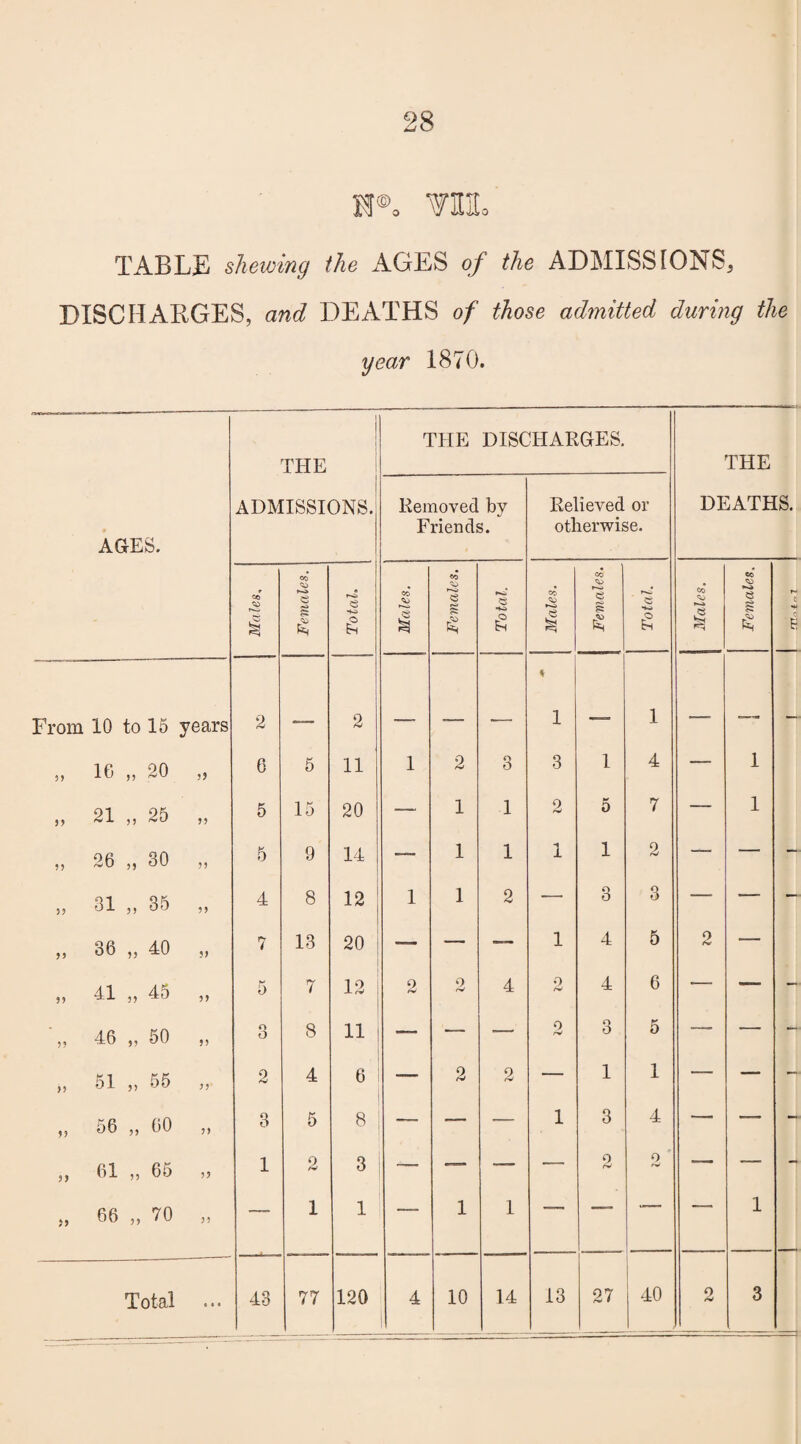 28 n®. vni. TABLE shewing the AGES of the ADMISSIONS, DISCHARGES, and DEATHS of those admitted during the year 1870. AGES. 1 THE ADMISSIONS. THE DISC Removed by Friends. CHARGES. Relieved or otherwise. THE DEATHS. co 1 Females. <3 £ GO CO Females. -4~> GO <50 1 Females. r-— £ co 1 Females. r* ?• H* i From 10 to 15 years 2 ,- 2 ™ -- a- * 1 —— 1 — — — 55 16 „ 20 6 5 11 1 2 3 3 1 4 — 1 5 5 21 „ 25 55 5 15 20 — 1 1 2 5 7 — 1 55 26 „ 30 55 5 9 14 — 1 1 1 1 2 — —- - 5? 31 „ 35 55 4 8 12 1 1 2 — o O 3 — — — >> 36 „ 40 55 7 13 20 — — — 1 4 5 0 — 55 41 „ 45 55 5 7 12 9 & 2 4 2 4 6 — — - 55 46 „ 50 55 o O 8 11 — —■ •— 0 /•V 3 5 — — - 55 51 „ 55 55 2 4 6 -— 2 2 — 1 1 — — - 5? 56 „ 60 55 3 5 8 — — — 1 3 4 — — - 55 61 „ 65 55 1 2 3 —— — — — 0 (‘V o ' -— -— - » 66 „ 70 55 —- 1 1 — 1 1 — —  “—* 1