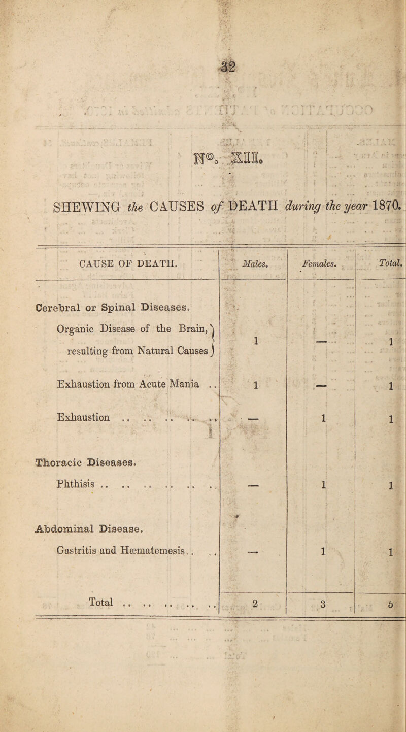 1 i j .7 *r 7 SHEWING the CAUSES of DEATH during the year 1870. CAUSE OF DEATH. Males. Females. .. m Total. Cerebral or Spinal Diseases. V- _ * ■. * \ ••• Organic Disease of tlie Brain, ^ resulting from Natural Causes j 1 1 1 Exhaustion from Acute Mania .. 1 * ‘ . ft .• 1 Exhaustion .. . •- 1 1 Thoracic Diseases. Phthisis .. — 1 1 Abdominal Disease. 0 Gastritis and Hematemesis.. 1 1 Tot&l ** »• $ • «• t,