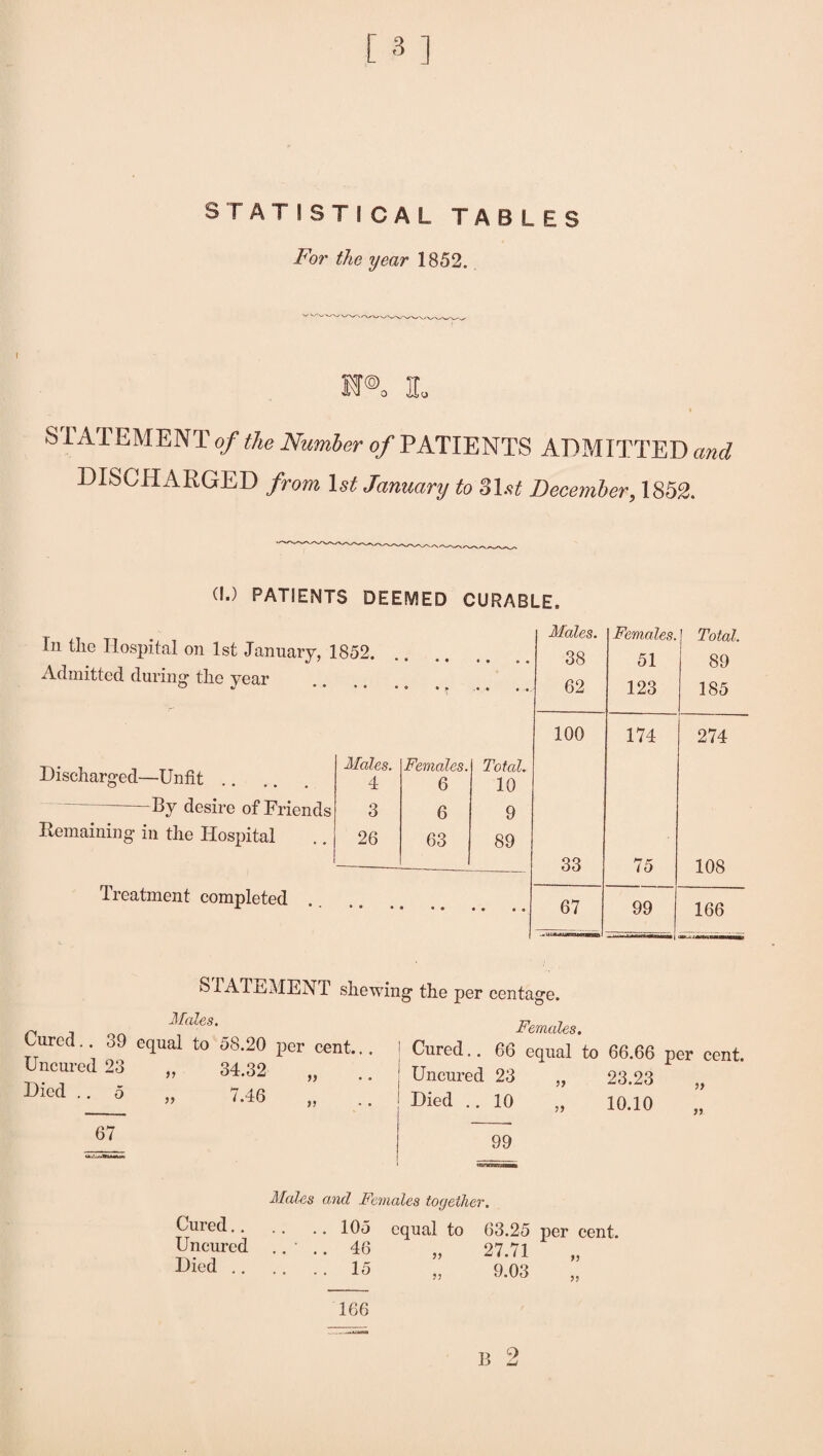 For the year 1852. w®„ l STATEMENT of the Number of PATIENTS ADMITTED and DISCHARGED from 1st January to 31.it December, 1852. (I.) PATIENTS DEEMED CURABLE. In the Hospital on 1st January, 1 Males. Females. Total 852. . 38 51 89 Admitted during the year 62 123 185 100 174 274 Discharged—Unfit Males. 4 Females. 6 Total. 10 By desire of Friends 3 6 9 Remaining in the Hospital 26 63 89 Treatment completed . --- 33 75 108 67 99 166 STATEMENT shewing the per centage. Males. Cured.. 39 equal to 58.20 per cent... Uncured 23 „ 34.32 „ Dicd • • 5 „ 7.46 67 Females. Cured.. 66 equal to 66.66 per cent. Uncured 23 „ 23.23 „ Died ..10 „ 10.10 „ 99 Cured.. Uncurcd Died .. Males and Females together. 105 46 15 equal to 63.25 per 27.71 cent. 9.03