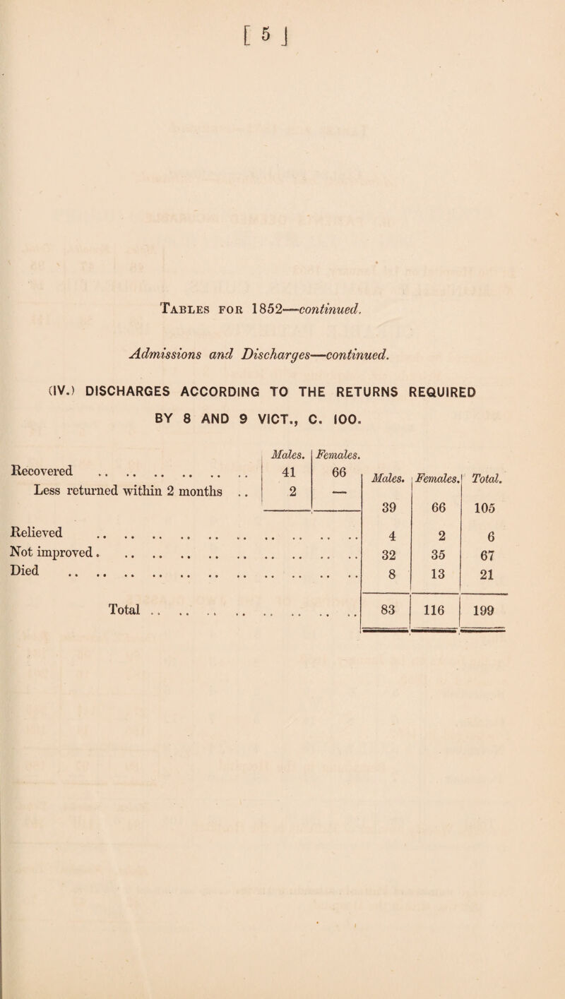 Admissions and Discharges—continued. (IV.) DISCHARGES ACCORDING TO THE RETURNS REQUIRED BY 8 AND 9 VICT., C, IOO. Males. Females. Recovered . 41 66 Males. Females. Total. Less returned within 2 months .. 2 — 39 66 105 Relieved .. 4 2 6 Not improved. 32 35 67 Died .. 8 13 21 ,