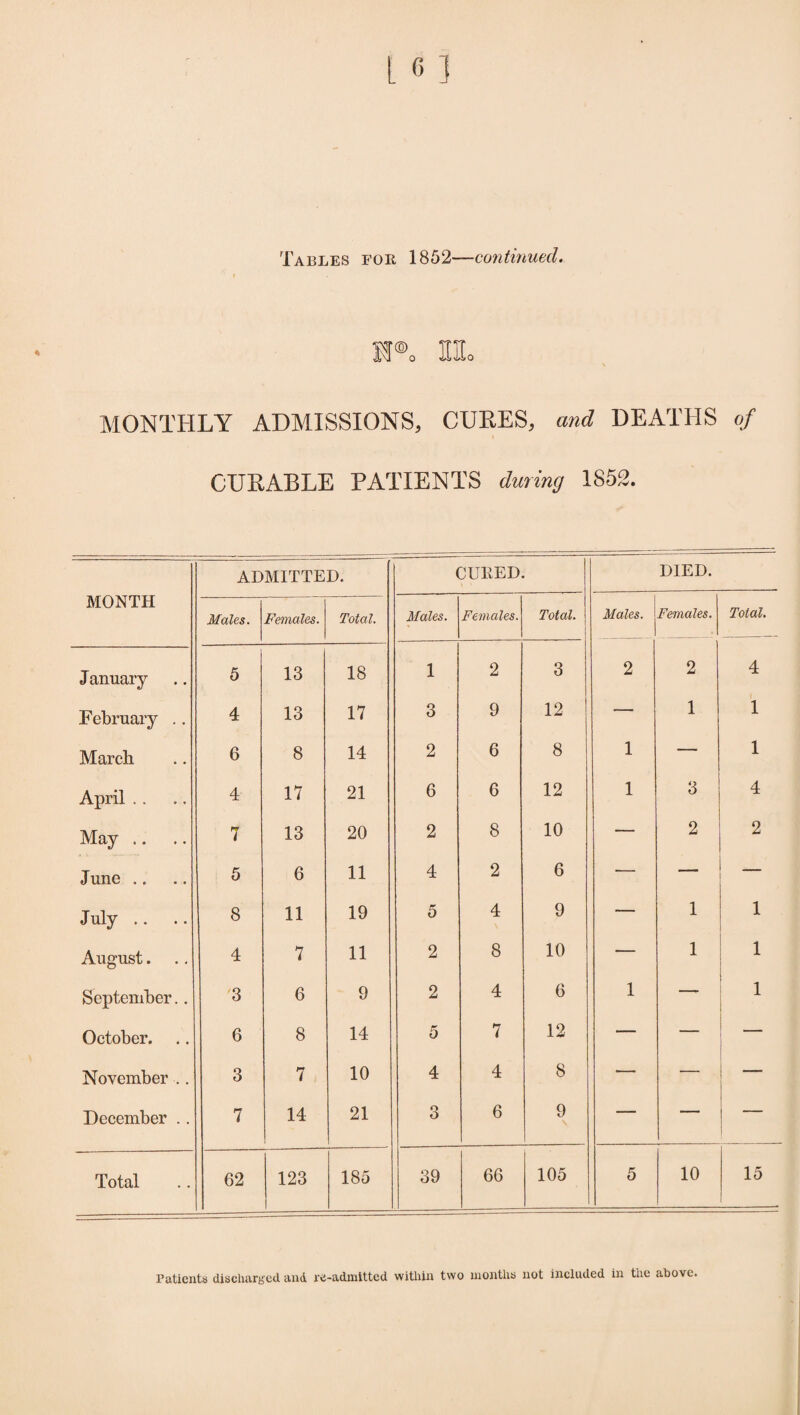 m®. Ho \ MONTHLY ADMISSIONS, CUKES, and DEATHS of CUEABLE PATIENTS during 1852. MONTH ADMITTED. CUBED. DIED. Males. Females. Total. Males. Females. Total. Males. Females. Total. January 5 13 18 1 2 3 2 2 4 February .. 4 13 17 3 9 12 — 1 1 March 6 8 14 2 6 8 1 — 1 April . . 4 17 21 6 6 12 1 3 4 May .. 7 13 20 2 8 10 — 2 2 June .. 5 6 11 4 2 6 — — July .. .. 8 11 19 5 4 9 — 1 1 August. 4 7 11 2 8 10 -— 1 1 September.. 3 6 9 2 4 6 1 — 1 October. 6 8 14 5 7 12 — — — November .. 3 7 10 4 4 8 — — December .. 7 14 21 o O 6 9 V — — — Total 62 123 185 39 66 105 5 10 15 Patients discharged and re-admitted within two months not included in the above.