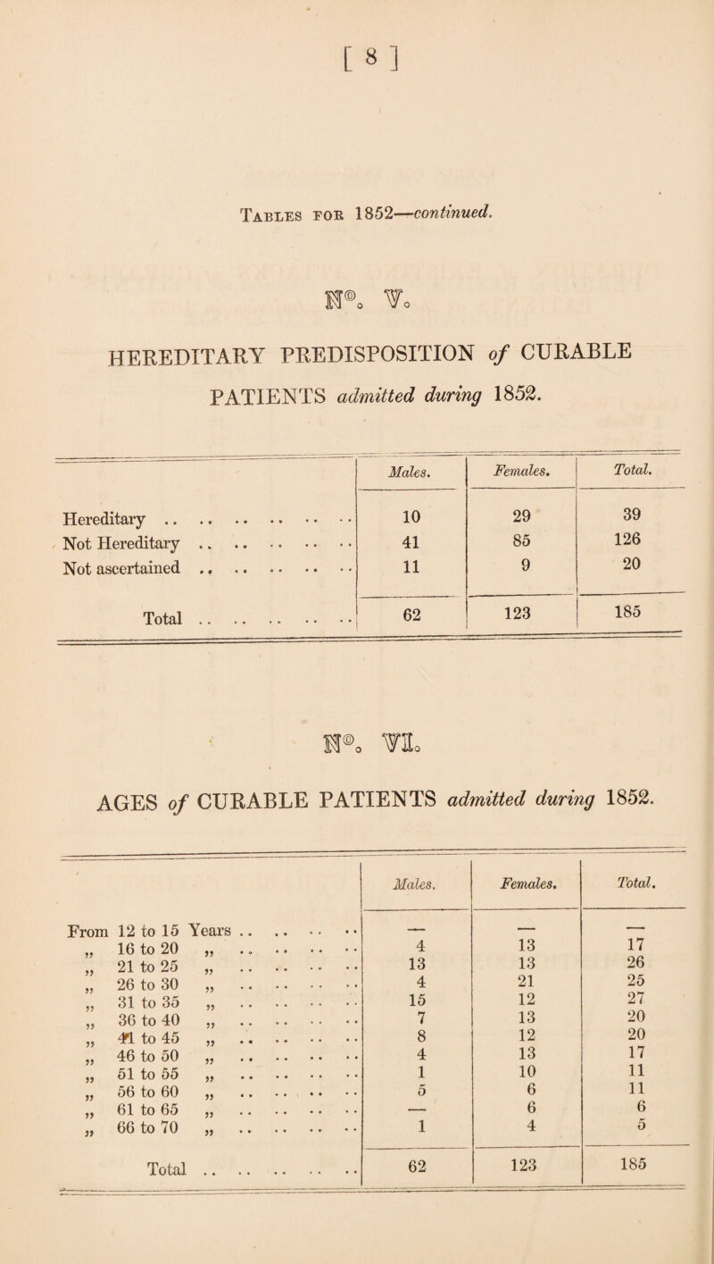 [8] Tables poe 1852—continued. H®o HEREDITARY PREDISPOSITION of CURABLE PATIENTS admitted during 1852. ----- ■ Males. Females. Total. Hereditary .. .. . 10 29 39 Not Hereditary.. 41 85 126 Not ascertained. 11 9 20 Total. 62 123 185 M®o TL AGES of CURABLE PATIENTS admitted during 1852. Males. Females. Total. From 12 to 15 Years. — — „ 16 to 20 „ .. . 4 13 17 „ 21 to 25 .. 13 13 26 „ 26 to 30 „ . 4 21 25 31 to 35 ,, .. 15 12 27 „ 36 to 40 ,, . 7 13 20 „ 41 to 45 „ . 8 12 20 „ 46 to 50 „ . 4 13 17 ,, 51 to 55 . 1 10 11 „ 56 to 60 „ . 5 6 11 „ 61 to 65 „ . •— 6 6 „ 66 to 70 „ . 1 4 5 To tcil . • • • • • • • • • 62 123 185