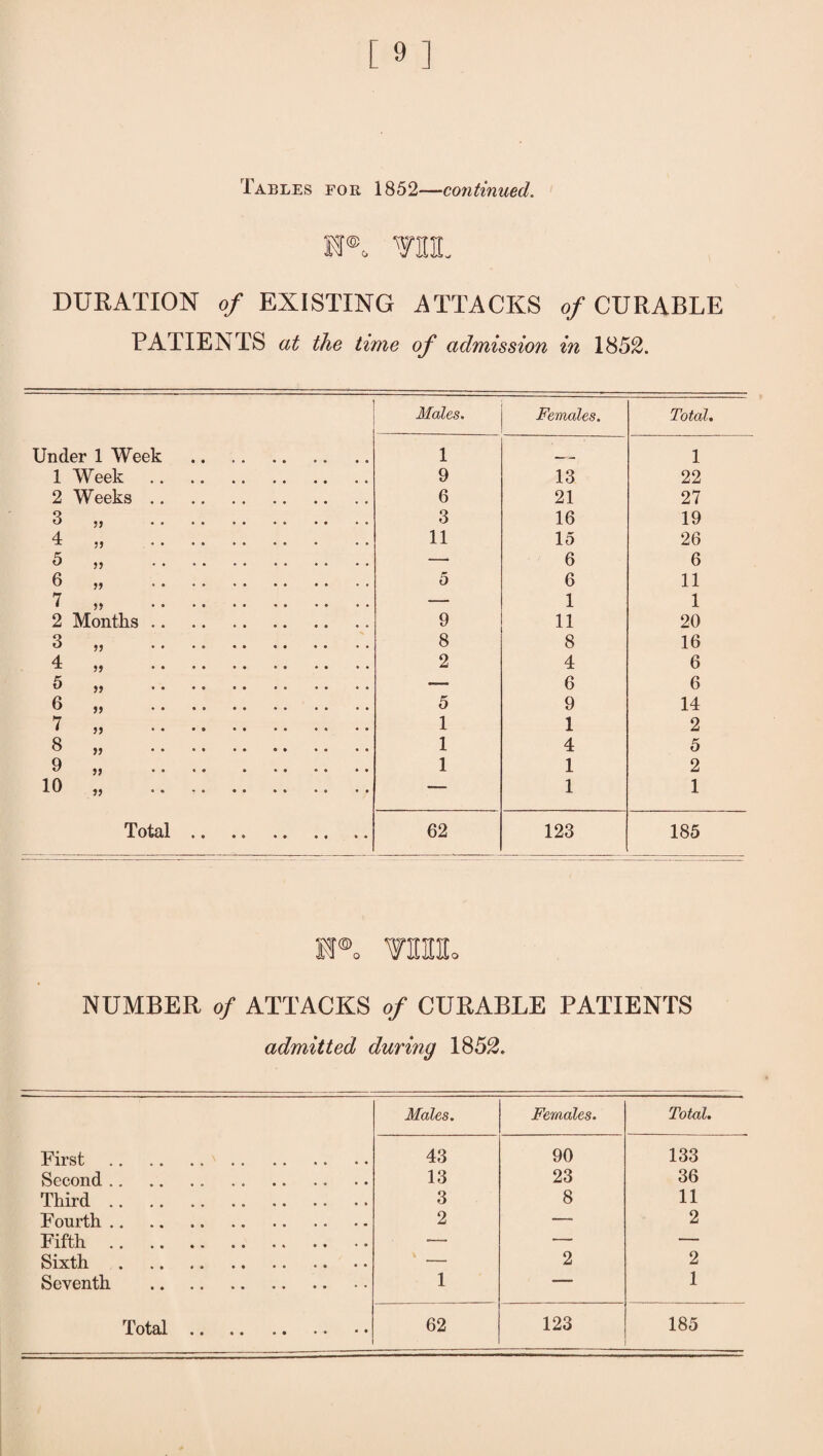 m®o til DURATION of EXISTING ATTACKS of CURABLE PATIENTS at the time of admission in 1852. Males. Females. Total. Under 1 Week . 1 1 1 Week . 9 13 22 2 Weeks.. 6 21 27 3 „ .. 3 16 19 4 , . 11 15 26 5 „ .. ... •• — 6 6 6 „ .. • • .. • • 5 6 11 i » . — 1 1 2 Months. 9 11 20 3 „ . 8 8 16 4 „ . 2 4 6 5 „ .. .. .. —. 6 6 6 „ . 5 9 14 7 „ . 1 1 2 8 „ . 1 4 5 9 „ ........... 1 1 2 10 „ — 1 1 Total .. .. . 62 123 185 u®o mUo NUMBER of ATTACKS of CURABLE PATIENTS admitted during 1852. Males. Females. Total. First 43 90 133 Second. 13 23 36 Third.. .. .. .. 3 8 11 Fourth. 2 -— 2 Fifth.. — — — Sixth . — 2 2 Seventh 1 — 1 Total. 62 123 185