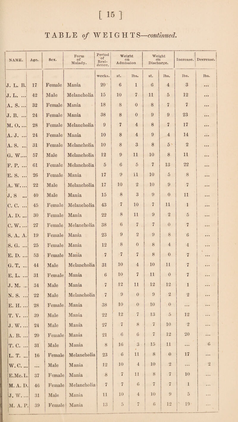 TABLE of WEIGHTS—continued. NAME. Age. Sex. Form of Malady. Period of Resi¬ dence. Weight on Admission Weight ota Discharge. Increase. Decrease. weeks. st. lbs. st. lbs. lbs. lbs. J. L. B. 17 Female Mania 20 6 1 6 4 3 « • % J • L • • • • 42 Male Melancholia 15 10 7 11 5 12 • • • A. S. ... 32 Female Mania 18 8 0 8 7 7 • • « J• 13« ••• 24 Female Mania 38 8 0 9 9 23 • 0 0 M. 0. ... 28 Female Melancholia 9 7 4 8 7 17 • 0 0 A. • J • ••• 24 Female Mania 10 8 4 9 4 14 0 0 0 Ia. s. ... 31 Female Melancholia 10 8 3 8 5 2 0 0 0 G. W.... 57 Male Melancholia 12 9 11 10 8 11 0 0 0 F. P. ... 61 Female Melancholia 5 6 5 7 13 22 0 0 0 E. S. ... 26 Female Mania 17 9 11 10 5 8 A. W.... 22 Male Melancholia 17 10 2 10 ; 9 7 ... J. S ... 40 Male Mania 15 8 3 9 0 11 0 0 0 C. C. ... 45 Female Melancholia 43 7 10 7 11 1 0 0 0 A. D. ... 30 Female Mania 22 8 11 9 2 5 0 0 0 C. W. ... 27 Female Melancholia 38 6 7 7 0 7 ... S. A. A. 19 Female Mania 23 9 2 9 8 6 ... S. G. ... 25 Female Mania 12 8 0 8 4 4 ... E. D. ... 53 Female Mania 7 7 7 8 0 7 G. T. ... 44 Male Melancholia 31 10 4 10 11 7 0 0. E. L. ... 31 Female Mania 6 10 7 11 0 7 ... • • f^ 6 _>~t> 34 Male Mania 7 12 11 12 12 1 ... !n. s. ... 22 Male Melancholia 7 9 0 9 2 2 ... E. H. ... 28 Female Mania 38 10 0 10 0 ... ... T. V. ... 39 Male Mania 22 12 7 13 5 12 ... |j. W. ... 24 Male Mania 27 7 8 7 10 2 0 . • A. B. ... 20 Female Mania 21 6 6 7 12 20 ... T. C. ... 31 Male Mania 8 16 3 15 11 6 L. T. ... 16 Female Melancholia 23 6 11 8 0 17 0 0 0 W. C. ... ... Male M ania 12 10 4 10 2 • * • 2 E.Mc.L 37 Female Mania 8 7 11 8 7 10 ... M. A. D 46 Female Melancholia 7 7 6 7 7 1 ... J. W. .. 31 Male Mania 11 10 4 10 9 5 . . . 6 12 19