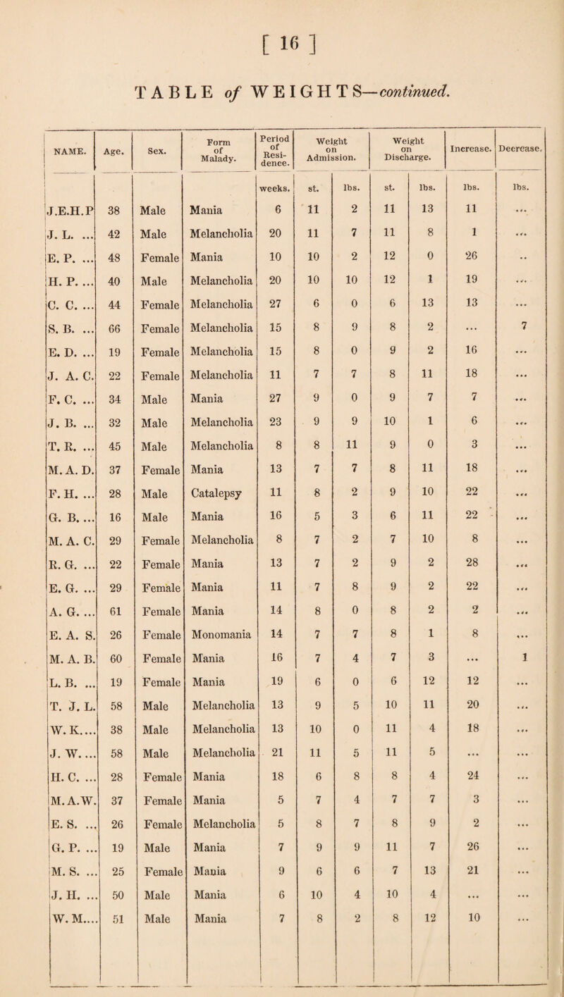 TABLE of WEIGHT S— continued. NAME. Age. Sex. Form of Malady. Period of Resi¬ dence. Weight on Admission. Weight on Discharge. Increase. Decrease. weeks. st. lbs. st. lbs. lbs. lbs. J.E.H.P 38 Male Mania 6 11 2 11 13 11 • * • J» L* ••• 42 Male Melancholia 20 11 7 11 8 1 • * » E. P. ... 48 Female Mania 10 10 2 12 0 26 •• H. P. ... 40 Male Melancholia 20 10 10 12 1 19 ... C. C. ... 44 Female Melancholia 27 6 0 6 13 13 ... S. B. ... 66 Female Melancholia 15 8 9 8 2 ... 7 E. D. ... 19 Female Melancholia 15 8 0 9 2 16 J. A. C. 22 Female Melancholia 11 7 7 8 11 18 • • • F. C. ... 34 Male Mania 27 9 0 9 7 7 • 4 • J. B. ... 32 Male Melancholia 23 9 9 10 1 6 • *• T. R. ... 45 Male Melancholia 8 8 11 9 0 3 4 • • M. A. D. 37 Female Mania 13 7 7 8 11 18 « F. H. ... 28 Male Catalepsy 11 8 2 9 10 22 • r< Gr. B. ... 16 Male Mania 16 5 3 6 11 22 • <« M. A. C. 29 Female Melancholia 8 7 2 7 10 8 • • • R. Gr. ... 22 Female Mania 13 7 2 9 2 28 • r< E. Gr. ... 29 Female Mania 11 7 8 9 2 22 • t 4 A. Gr. ... 61 Female Mania 14 8 0 8 2 2 • 44 E. A. S. 26 Female Monomania 14 7 7 8 1 8 M. A. B. 60 Female Mania 16 7 4 7 3 • • • 1 L* B • • • • 19 Female Mania 19 6 0 6 12 12 ... T. J. L. 58 Male Melancholia 13 9 5 10 11 20 • 4m W.K.... 38 Male Melancholia 13 10 0 11 4 18 • 4 • J. W.... 58 Male Melancholia 21 11 5 11 5 * i • • • • H. C. ... 28 Female Mania 18 6 8 8 4 24 • 4 • M. A. W. 37 Female Mania 5 7 4 7 7 3 • • • E. S. ... 26 Female Melancholia 5 8 7 8 9 2 ... Gr. P. ... 19 Male Mania 7 9 9 11 7 26 ... M. S. ... 25 Female Mania 9 6 6 7 13 21 ... !j. h. .. 50 Male Mania 6 10 4 10 4 ... 1