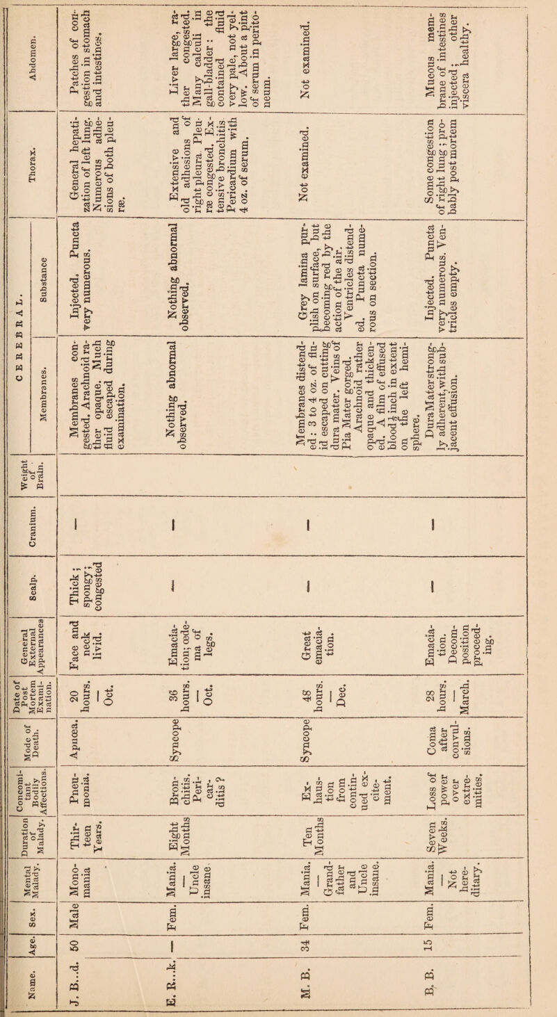 q <D S o rC ◄ K C$ *-* o Xi H •W « rt w o o o q c$ -*-> tf CQ 0> q CO *-l .Q S O s •c ' q 5f«M -~3 *55 o g £ M s d q d s- o if ° a . o3 | Cn 3 cc <D <-3 o C2 a m a cs .1.2 Ph to © P bC cj «H CD □ (Dra Cj T3 .£ fH .5 *1 © £3 =S +3> JC ~ tn . P3 ffl ®S be be d h a © o ^ ° o 3 'd f_ 0rg ® © 3 cl > b-^'S 3 £_, 3 1 ■ -u t-P © cj d3 © +3 pP be © 4-3 I d o ©.„ _ ^ CVC ■s «S 2 W S3 « 2 T3 «“ «■< o.c d P< a d © © Si' fe W ® o b-1 >ao *rJ a> .a a Cj H © 4-3 O #25 • CO ^ a a = © rs* • i -» ■pjr H cn ° *2 <D ^ 00 .a c3 o> ;->. .—p 10^ a g 11 © P-< ej ,^-j cn s-i d *»-• ^.s > be© d ca P —j © 3 CD ■*<£ Pt cj Jl © d © d ©3 ^ w o Sh S'® O O ©« fe ° g 3 d © •d 'g d ° 3 cn n« 3 o o fc> ♦ rH •E ^ CQ O 3 ^d CD ^c! M 53 CQ d «.3S w ”S E 3 ■ 'd d gl g a © f© ,2 be ft§.E © ® * § * . a d © © r^j C/2 <D H ^ a d bcK g © n© <x> .a a ci M © -w o 5^ d o O S-I -4J pH Tf( o a © P-r^1 03 U © •■' O be be d d d  O ^3 ©r-, § © -i-o a, §■&(•> U.rti—1 m fn^a c_ g O rQ © d . P* <n d o CT3 ® © a © g © d S5 1—1 © Oj a u, © d <8 be . ■P3 rrt xi3 g =«M r* O 55 g © ej i ^2 •'^>5 © .a c“ s <h ,C3 Is^l K C d O l'°1 g 03 §•.§ d3 © © &|P2 Cj PCS © « a © d d • d cj .2 © © d f-i & -1-3 Q. d M © > T3 © « © 0Q d o CO d o ej 1, ■tJ d © © d ^ P-) W d -* g-b ns 2 & ® a a od® © d o> ‘d5 k © d Kr-< H fH 2 © ‘d g a © o SH — © T3 be a CO H So S cj ?5 f-i ^<3 qj • •-t g«-3 J’S a? 'TS . 2®fl £3 ft o ? cj • 5 © d« co © © cj d sh'd © jh d be+j as © Cj I o d •8 .a ^ 3 p •4-S o ^ 0) cq dS o ^2 ^ ««g • 1—3 o »t5 . to S © 0 a ^ a © a <w (D .s'3 P3 g d'S © £ Cl, cJ cj P © ^ S Cj 173 -r-1 TS Sh © .rd 'd £ © a be S.'S be © h a <X> r^H o ^ a ej • pH Ph P'S a-a ® M ^ fl © 5a ^ rd 2 ® +5© (3^ O -1 ©3 a gp a p © C3 r—; C3 ert w i^ss E 0 2 s^rdrS a'a © © rQ © 02 © © bCrQ p d O 02 £pP «.-B © P§ P 3 ®sg cj S h .. ej © © P -© d Q Cj © ^ . © t>3 Cj Scalp. Thick; spongy; congested General External Appearances Face and neck livid. 1 Emacia¬ tion; cede- ma of legs. Great emacia¬ tion. Emacia¬ tion. Decom¬ position proceed- mg. j Date of Post Mortem Exami¬ nation. 20 hours. Oct. 36 hours. Oct. i 48 hours. Dec. 28 hours. March. Mode of Death. Apnoea. Syncope Syncope Coma after convul¬ sions. Concomi¬ tant Bodily Affections. Pneu¬ monia. j Bron¬ chitis. Peri¬ car¬ ditis ? Ex¬ haus¬ tion from contin¬ ued ex¬ cite- ment. Loss of power over extre¬ mities. Duration of Malady. | Thir¬ teen Years. Eight Months 1 Ten Months 1 Seven Weeks. ^ Mental Malady. Mono¬ mania Mania. Uncle insane ■ Mania. Grand¬ father and Uncle insane. j Mania. Not here¬ ditary. <D » • • X r-H a a a CD U-f a> CD CD CQ P-l a a <D 0 I 10 ■< 0 1 ob r—< pd A • 4> • PQ PP S rt PP * « PP *“3 a . ... ...