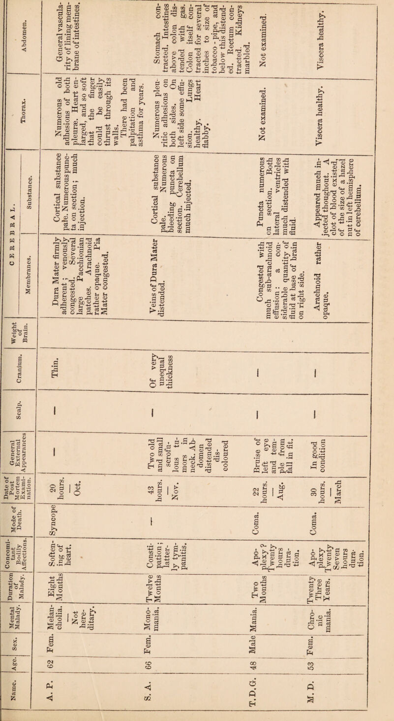 G <D a o tJ D X c$ p o 42 H 0) o G o3 -*-> oo rQ G m o G ctf U 4= £ 0) S f3 a bC<w 7 0®- Zj U £ pq G ctf U O d o OJ CO 0) £ c £ OJ <L> T2 Q) *«g <i Cj d * i-h 33 o S3 © fl o d .33 ?■ (3 4J ^H • rH CS a •■=! pH • rH f. , u 1—1 o fltH ° Sod ®$| Sh ,£2 f! S * co A © £ £ & o O •>-< w uJO o 02 43 o ,2 43 D 1M.8^.-S S T3 —j O D D 55 cl «l|f1 4J Cj ■♦j'J *33 ns c3 Ph £ ® &.s M CQ w D o.S .g-'d O a GO - . s o M O k D O £ cj O ' CO o ©* gw -O D D 43 cj O rO H fl o 2 .H 4-1 rQ re ,£3 ro -*■* o o rO GO 'tj S3 ° O Sh 52 d S3 S .2 3 CQ W.S nd c3 i fa c+h S O in I 8^ 251* D __. 5 Wfl D 2 2 D . 03 n3 - «3 -fcJ r£2 D >1 _: c3 =3 a tJ D a oS M D o -P -4> r-< cS D 43 cj (h D D co Sh D , |FS 2 d -d M U4 ^ c$ ^ ^ -{G $8 rg <D rU W 05 . Ph Jj s^fl 3 *3 3 Ph-S^S 8^3 ^ a D D -P nS 03 <D fH 05 nd GJ <d PH c3 CP Ph <2 *1 r I r—i i g ~ H 3^0 -H /-H H 1“< JJ ci To & sj GO S3 O D a S3 £ S3 O ■a o • rH M <D GG TS c3 Osg c/0 4-3 rj CC ”3* © m CD r3 O co ;^§ -S3 ,JJ o -§43 K . -S >> 4~rO a cs -O 2 D e3 *-£3 03 t3 D S3 a c3 05 4-* o {5 >£3 4-» r—t CS O c3 o> o w © ' ^3 2 So Ch R o is 3 3 * 3 s CP o /—I • I § I D .S3 S D tsfc * -° D § o S3 o • r*H 4-> o <D H CQ ° S w 2 ‘O o D * C3 C3 o 3 o n S3 O S3 Sh _, C3 2 il d 8 oO S3 ® cj 4-3 cn 'd s go^; cj o • I-4 4-3 Ph o O r4 ?H S D p-o T3 D o CD ftp /ff .2 R . ns .2 -S3 D d 33 rs D D S S3 D Ph-Q CO « -S3 S3 -w o o f-i cn CD ^ a S3 S3 ~ * 43 D ’53 —( *r-H s ^ o p a o3 4— O C S3 Ph T3 D n3 fl D 2^-3 S3 o n3 S3’3 3 a« 2 ^ n3* •i-4 QO w 4-3 Gh • O) o 4-3 • rH cs R X 0 2 ® 2 §| cS -S3 D , Qj_, Oh r£n3 O z? D ,, ■' O O »3 Si D ej U S3 P . g<h ns O D * n0 a a • rH <D 05 4-3 k- m ^-3 '1 8 n as C3 rH rG Q, C3.2 'M S fl o d n g^-5 •|«S D ro D ,o aj ,~|1 d -S S3 Sh • rH CP -W D 4h Sch O S3 O -S3 ns -W -rt • -H o o ns d <S Sh •*n cj CO l D -O tp S3 C w o ^£3- o I! ei ^ fl o .a . cj >*> Sh .-S-o I ° . cr 02 52 « * • d a •—H 4-3 -o 53 ^ cj «s 6J0 pH m-H * nH SSfl to® O Sh D -£3 -u cj U O a rp D ej Sh *< D a a- Cj Oh O f^H-H “5 D 2 D * ^ d « Shh o *3 O S3 .3 40 'g d3 H> J4 d -2 D  d H ^ D ^ I Sh 0*0 „ ’d^sss ^S; |S5 o HSlsS’:’s S n3 S . cj °gP 0*0 Gw an 1 c o bLO a ® ^ -2 d CO 'H d • r—> • rH g43'S ©PP >n D hh r-H « cj SOOh ■8.1 Sii a g M 8 in CO fa ^ § -S3 > o ^5 (M (M * Sh S3 O &D S3 * Sh 43 o 03 I i; w ? I C5 Mode of Death. D Oh O o a m 1 Coma. Coma. Concomi- 1 tant Bodily- Affections Soften- > ing of heart. Consti¬ pation ; latter¬ ly tym¬ panitis. Apo¬ plexy ? Twenty hours dura¬ tion. Apo¬ plexy Twenty Seven hours dura¬ tion. Duratior of Malady. Eight Months Twelve Months Two M ontlis Twenty Three Years. Mental Malady. Melan¬ cholia. Not here¬ ditary. Mono¬ mania. Mania. Chro¬ nic mania. Sex. a <D Pm Fem. Male Fem. <D bO <M GO 00 co < CD CD U3> 6 2 P <5 6 P d • # p* • % < zn sJ