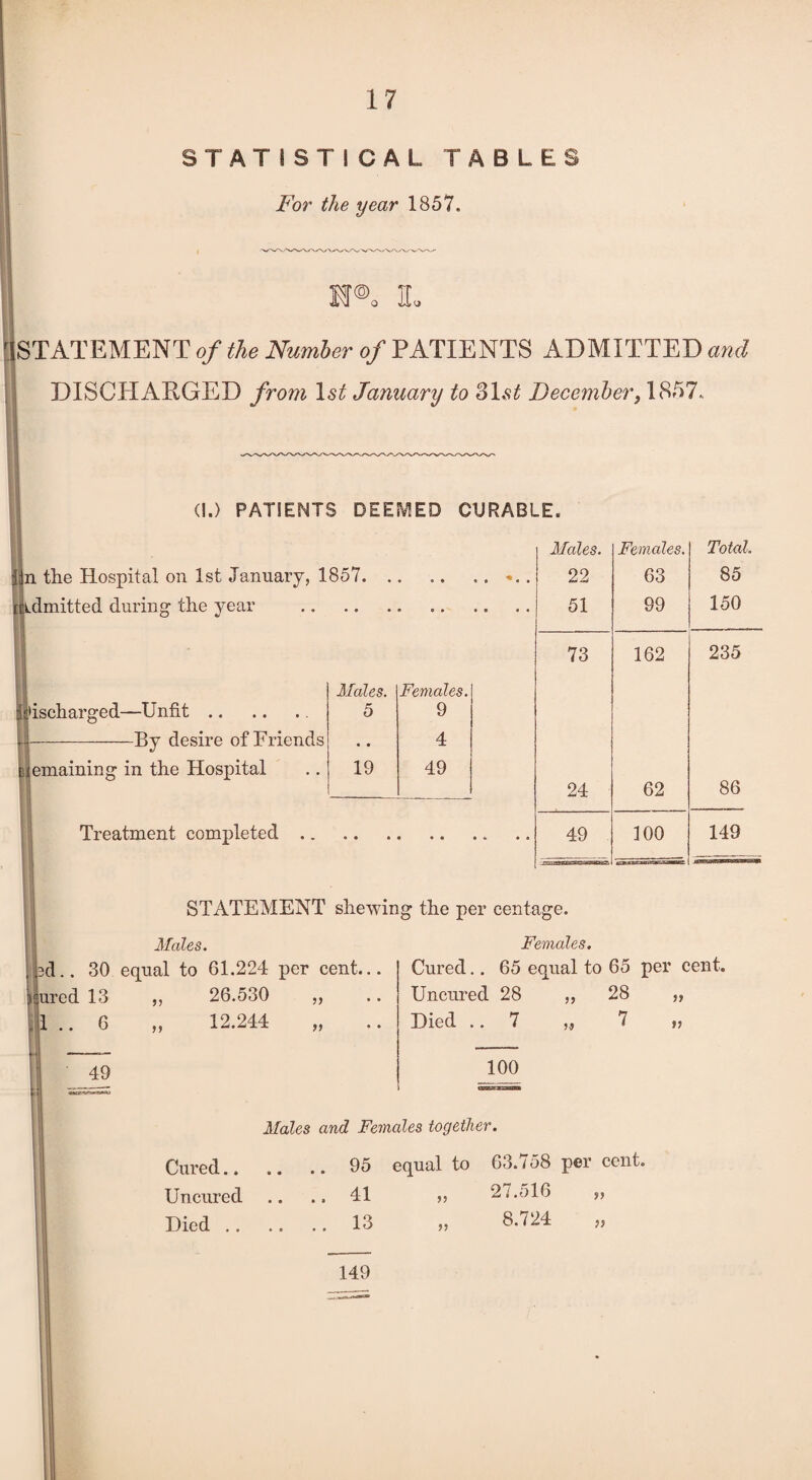 TAT I ST I C A L TABLE For the year 1857. ® TT o STATEMENT of the Number of PATIENTS ADMITTED and DISCHARGED from 1st January to December, 1857. (!.) PATIENTS DEEMED CURABLE. n the Hospital on 1st January, 1857. dmitted during the year ischarged—Unfit.. -By desire of Friends emaining in the Hospital Treatment completed Males. Females. 5 9 • . 4 19 49 Males. Females. Total. 22 63 85 51 99 150 73 162 235 24 62 86 49 100 149 STATEMENT shewing the per eentage. Males. Females. d.. 30 equal to 61.224 per cent... ured 13 ,, 26.530 „ 6 .. 12.244 1 . »» » 49 Cured.. 65 equal to 65 per cent. Uncured 28 ,, 28 Died ..7 „ 7 >> V 100 Males and Females together. Cured.. .. 95 equal to 63.758 Uncured ..41 27.516 Died .. .. 13 jj 8.724 149 a