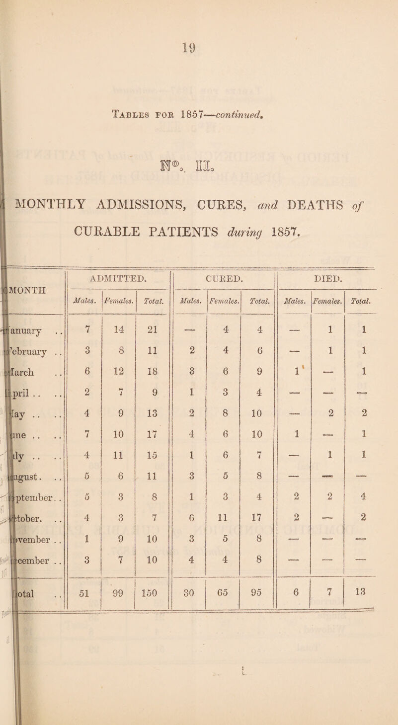 Tables for 1857—con tinned* N®. HL ' ] ,1 MONTHLY ADMISSIONS, CUBES, and DEATHS of CUKABLE PATIENTS during 1857. q- *1 MONTH ADMITTED. CURED. DIED. Males. Females. Total. Males. Females. Total. Males. Females. Total. January 7 14 21 — 4 4 — 1 1 a February .. 3 8 11 2 4 6 — 1 1 >1 larch 6 12 18 3 6 9 1* ■— 1 I pril .. 2 7 9 1 3 4 — — —• -[ay .. .. 4 9 13 2 8 10 — 2 2 tine .. 7 10 17 4 6 10 1 — 1 ily • • • • || 4 11 15 1 6 7 — 1 1 i agnst. 5 6 11 3 5 8 —. — — Jptember.. 5 3 8 1 3 4 2 2 4 ^jltober. 4 3 7 6 11 17 2 —. 2 uWember .. 1 9 10 3 5 8 — •— — Ilcember .. 3 7 10 4 4 8 •— — —, Hi || Jotal M - ----- 51 99 150 30 65 95 6 7 13