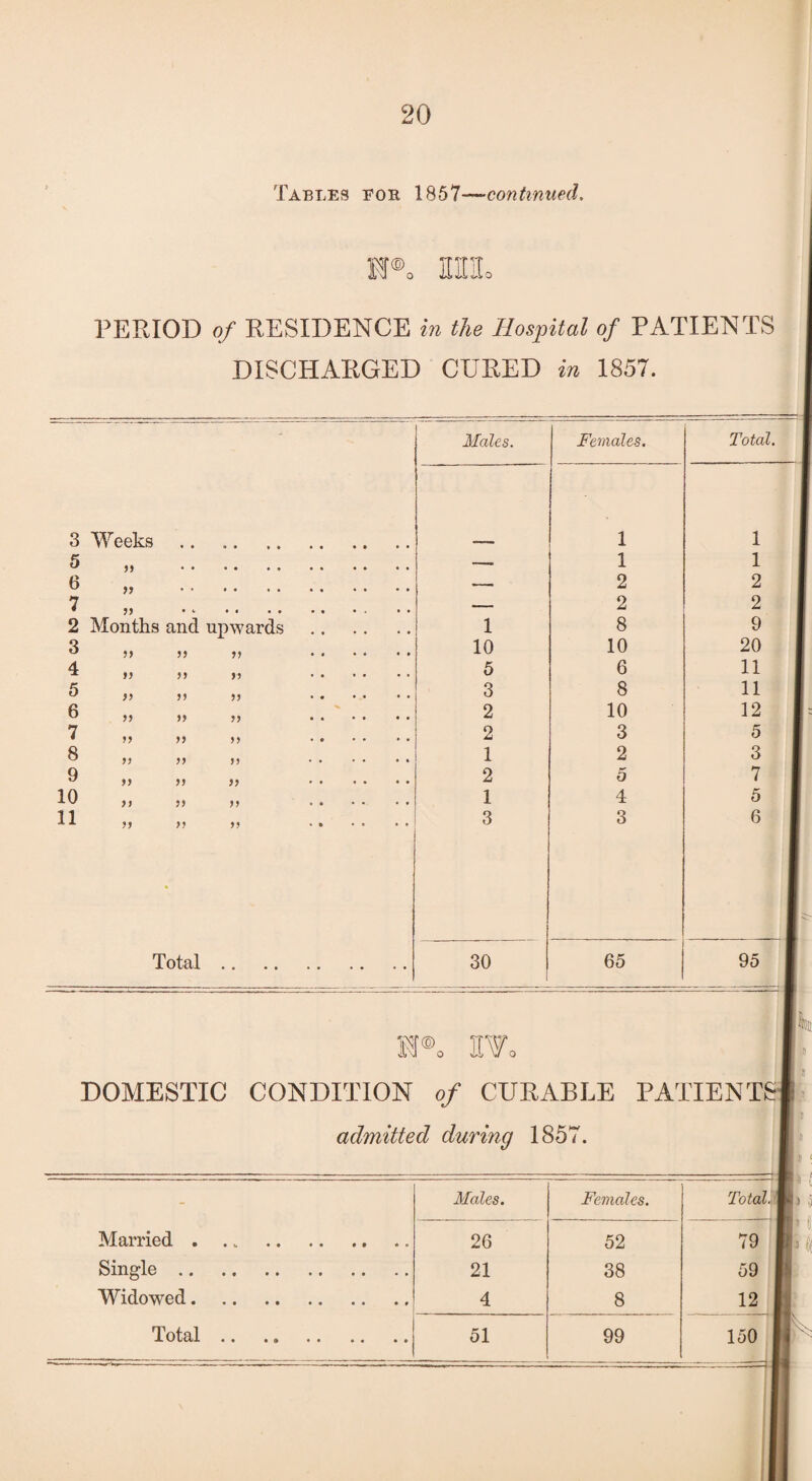 H-‘OC0C0<!050i^C0t0*40;Cr«C0 Tables eor 1857—continued. o 1111 il c PERIOD of RESIDENCE in the Hospital of PATIENTS DISCHARGED CURED in 1857. Weeks ?> Months and upwards 99 9) 99 99 99 99 99 99 99 99 99 99 99 99 99 99 99 99 99 99 99 99 99 99 99 99 99 Total 1 Males. Females. 1 -. 1 2 _ 2 1 8 10 10 5 6 3 8 2 10 2 3 1 2 2 5 1 4 3 3 o j CO 65 Total. 1 1 2 2 9 20 11 11 12 5 3 7 5 6 95 DOMESTIC CONDITION of CURABLE PATIENTS] admitted during 1857. - Males. Females. --- Total. Married . .. . 26 52 79 Single. 21 38 59 Widowed. 4 8 12 Total .. .. . 51 99 150 * 1111 p i p s