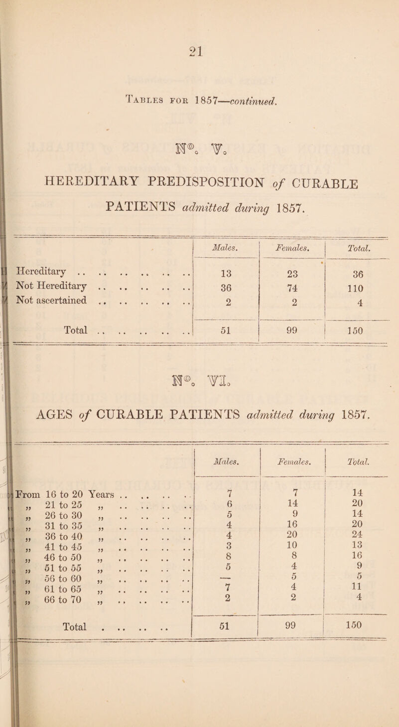 i AI3LES for 1857—continued. EJ®o H, HEREDITARY PREDISPOSITION of CURABLE PATIENTS admitted during 1857. Males. Females. Total. Hereditary 13 • 23 36 \ Not Hereditary 36 74 310 k Not ascertained 2 2 4 Total 51 99 150 M®o flo AGES of CURABLE PATIENTS admitted during 1857. . ---- 1 Males. Females. Total. 3! From 16 to 20 Years .. 7 7 14 „ 21 to 25 99 • • 6 14 20 ti „ 26 to 30 t „ 31 to 35 , ,, 36 to 40 99 • • • * • • 5 9 14 99 • • 4 16 20 99 • • • • • • • • 4 20 24 „ 41 to 45 99 • * • • 3 10 13 „ 46 to 50 99 ' 9 * * • • • • 8 8 16 ,5 51 to 55 , 56 to 60 )) 99 • • * • • • • O • • * * 5 4 5 9 5 11 „ 61 to 65 99 • • • • 7 4 11 , 5, 66 to 70 . . • • • • 2 2 4 Total (iSfl 51 - ■ -- 99 150 1 ■ 1