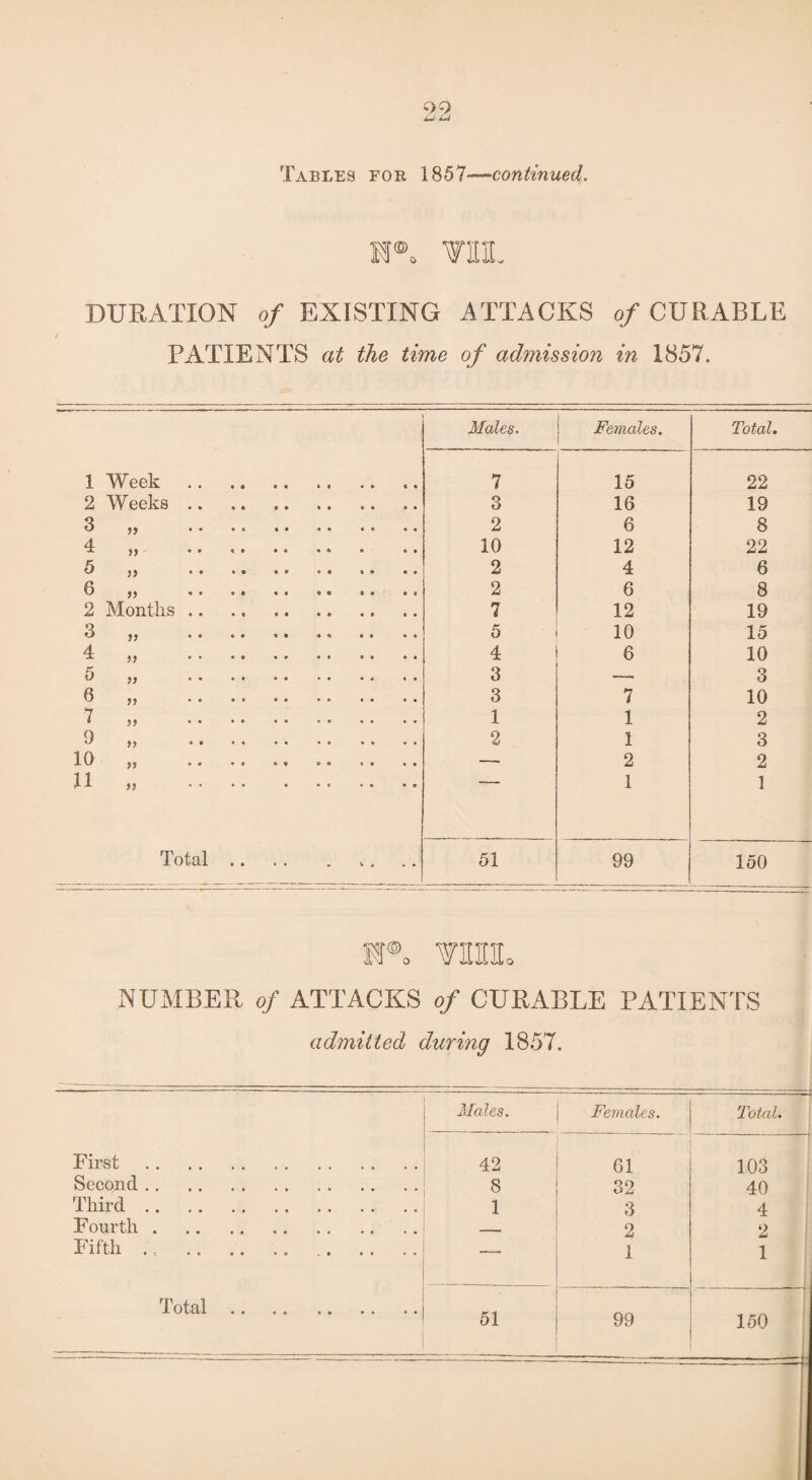 LJ LA Tables for 1857-—continued. H® WL DURATION of EXISTING ATTACKS of CURABLE PATIENTS at the time of admission in 1857. Males. Females. Total. 1 Week.. 7 15 22 2 Weeks. 3 16 19 3 „ .. .. .. .. .. .. 2 6 8 4 „ 10 12 22 5 „ . .. 2 4 6 6 „ . 2 6 8 2 Months. 7 12 19 3 „ .. .. .. 5 10 15 4 „ . 4 6 10 5 j> . 3 -- 3 6 „ .. .. . 3 7 10 7 „ . 1 1 2 9 „ . 2 1 3 10 „ .. .. .. .. .. .. — 2 2 n „ ... 1 1 To t ill ». . • . »j ,. 51 99 150 iTo mm NUMBER of ATTACKS of CURABLE PATIENTS admitted during 1857. Males. Females. Total. First . 42 61 103 Second. 8 32 40 Third. 1 3 4 F ourth. —— 2 2 Fifth .. — 1 1 Total .. .. .. 51 99 150 ---*fi