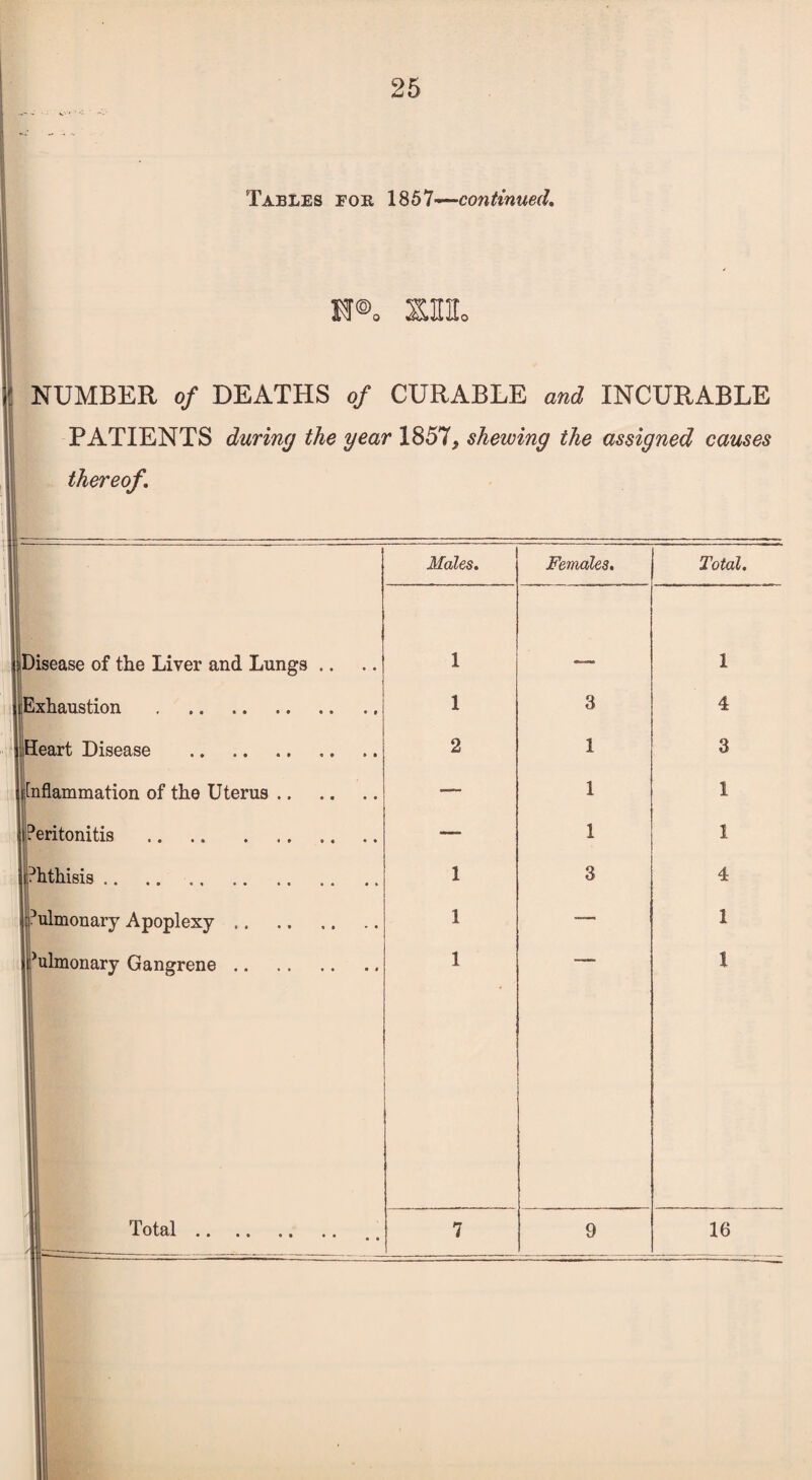 25 Tables for 1857—continued. SUL NUMBER of DEATHS of CURABLE and INCURABLE PATIENTS during the year 1857, shewing the assigned causes Males. Females, Total. Disease of the Liver and Lungs .. 1 1 Exhaustion . 1 3 4 Heart Disease . 2 1 3 (inflammation of the Uterus.. — 1 1 (Peritonitis .. . „ .. — 1 1 ^Phthisis .. 1 3 4 Pulmonary Apoplexy .. 1 -— 1 (pulmonary Gangrene .. 1 1 • •