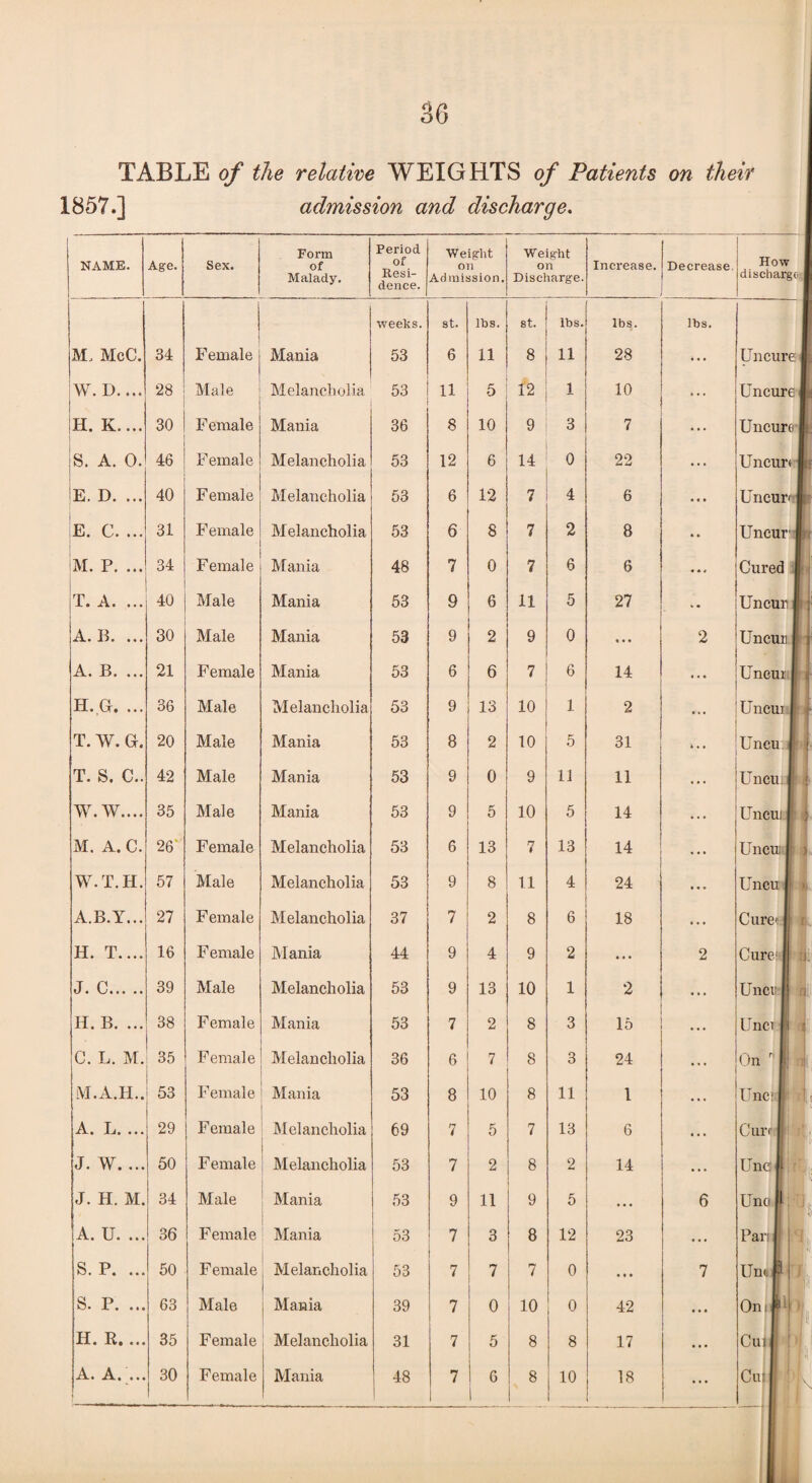 TABLE of the relative WEIGHTS of Patients 1857.] admission and discharge. on their NAME. Age. Sex. Form of Malady. Period of Resi¬ dence. Weight on Admission. Weight on Discharge. Increase. Decrease. How discharge-. . weeks. st. lbs. 8t. lbs. lbs. lbs. M. McC. 34 Female Mania 53 6 11 8 11 28 ... Uncure W. D.... 28 Male Melancholia 53 11 5 12 1 10 ... Uncure H. K.... 30 Female Mania 36 8 10 9 3 7 Uncure S. A. 0. 46 Female Melancholia 53 12 6 14 0 22 Uncuri E. D. ... 40 Female Melancholia 53 6 12 7 4 6 ... Uncur E. C. ... 31 Female • Melancholia 53 6 8 7 2 8 .. Uncur M. P. ... 34 Female Mania 48 7 0 7 6 6 Cured T. A. ... 40 Male Mania 53 9 6 11 5 27 . Uncur 1 A. B. ... 30 Male Mania 53 9 2 9 0 ... 2 Uncur I A. B. ... 21 Female Mania 53 6 6 7 6 14 Uncur I H. G. ... 36 Male Melancholia 53 9 13 10 1 2 ... Uncui I T. W. G. 20 Male Mania 53 8 2 10 5 31 4 4 • Uncn T. S. C.. 42 Male Mania 53 9 0 9 11 11 4 4 4 Uncu W.W.... 35 Male Mania 53 9 5 10 5 14 *4 4 Uncu M. A. C. 26' Female Melancholia 53 6 13 7 13 14 ... Uncu I W.T.H. 57 Male Melancholia 53 9 8 11 4 24 ... Uncu A.B.Y... 27 Female Melancholia 37 7 2 8 6 18 Cure': H. T.... 16 Female Mania 44 9 4 9 2 • • • 2 Cure1 I J. C. 39 Male Melancholia 53 9 13 10 1 2 Uncv H. B. ... 38 Female Mania 53 7 2 8 3 15 Unci C. L. M. 35 Female Melancholia 36 6 7 8 3 24 On  : r M.A.H.. 53 Female Mania 53 8 10 8 11 1 • 4 4 Uncn A, Ij. •.. 29 Female Melancholia 69 7 5 7 13 6 .44 Cure u J. w.... 50 Female Melancholia 53 7 2 8 2 14 ... Unc J. H. M. 34 Male Mania 53 9 11 9 5 ... 6 Unci Kj A. U. ... 36 Female Mania 53 7 3 8 12 23 ... Par: S. P. ... 50 Female | Melancholia 1 53 7 7 7 0 ... 7 Unc f S. P. ... 63 Male j ; Mania 39 7 0 10 0 42 ... Oni H. R.... 35 Female Melancholia 31 7 5 8 8 17 1 Cui A. A. ... 30 Female Mania 48 7 1 6 1 8 10 18 Cu 11 _ 1 1 _ _ 1_ J '