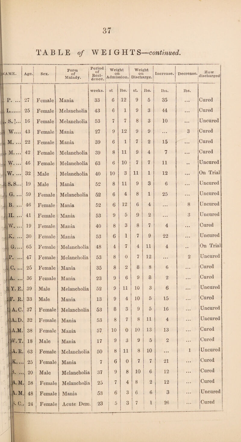 TABLE of WEIGHTS—continued. IAME. 1 Age.] 1 Sex. Form of Malady. Period of Resi¬ dence. Weight on Admission. Weight on Discharge. Increase. 1 Decrease. ^ow ,discharged I weeks. st lbs. st. lbs. Ibs. lbs. P. ... 27 Female Mania 33 6 12 9 5 35 • • • Cured , L. 25 Female Melancholia 43 6 1 9 3 44 « « • Cured 4 • O# 5 • • • 16 Female Melancholia 53 7 7 8 3 10 * 9 * Uncured j£ w.... 43 Female Mania 27 9 12 9 9 ... 3 Cured I M. ... n 22 Female Mania 39 6 1 7 2 15 Cured ;1 M.... 42 Female Melancholia 39 8 11 9 4 7 • » » Cured Ji w.... 46 Female Melancholia 63 6 10 7 7 11 t • Uncured * w.... JjS.S... 32 Male Melancholia 40 10 3 11 1 12 • • • On Trial 19 Male Mania 52 8 11 9 3 6 ... Uncured lj| •” 59 Female Melancholia 52 6 4 8 1 25 • • • Uncured 1 B. ... 46 Female Mania 52 6 12 6 4 ... 8 Uncured t • - 41 Female Mania 53 9 5 9 2 ... 3 Uncured w 11 * 19 Female Mania 40 8 3 8 7 4 ... Cured K . jiv. ... 30 Female Mania 53 6 1 7 9 22 ... Un cured 65 Female Melancholia 48 4 7 4 11 4 • • On Tria: ; • ••• 47 Female Melancholia 53 8 0 7 12 ... 2 Uncured 25 Female Mania 35 8 2 8 8 6 ... Cured 36 Female Mania 23 9 6 9 8 2 ... Cured Uy.e. 39 Male Melancholia 52 9 11 10 3 6 « i * Uncured r. 33 Male Mania 13 9 4 10 5 15 Cured j A.C. 37 Female Melancholia 53 8 3 9 5 16 ... Uncured jk.D. 32 Female Mania 53 8 7 8 11 4 • . . Uncured jjjA.M. 38 Female Mania 57 10 0 10 13 13 ... Cured m. t. 18 Male Mania 17 9 3 9 5 2 ... Cured |a.r 63 Female Melancholia 50 8 11 8 10 • • • 1 Uncured 25 Female Mania 7 6 0 7 7 21 ... Cured k .. 20 Male Melancholia 37 9 8 10 6 12 ... Cured jam . 58 Female Melancholia 25 7 4 8 2 12 Cured I|am || n . 48 Female Mania ! 53 6 3 6 6 3 ... Uncured 5. c. . 24 Female Acute Dem 23 5 3 7 ! i 26 ... Cured J i l'1