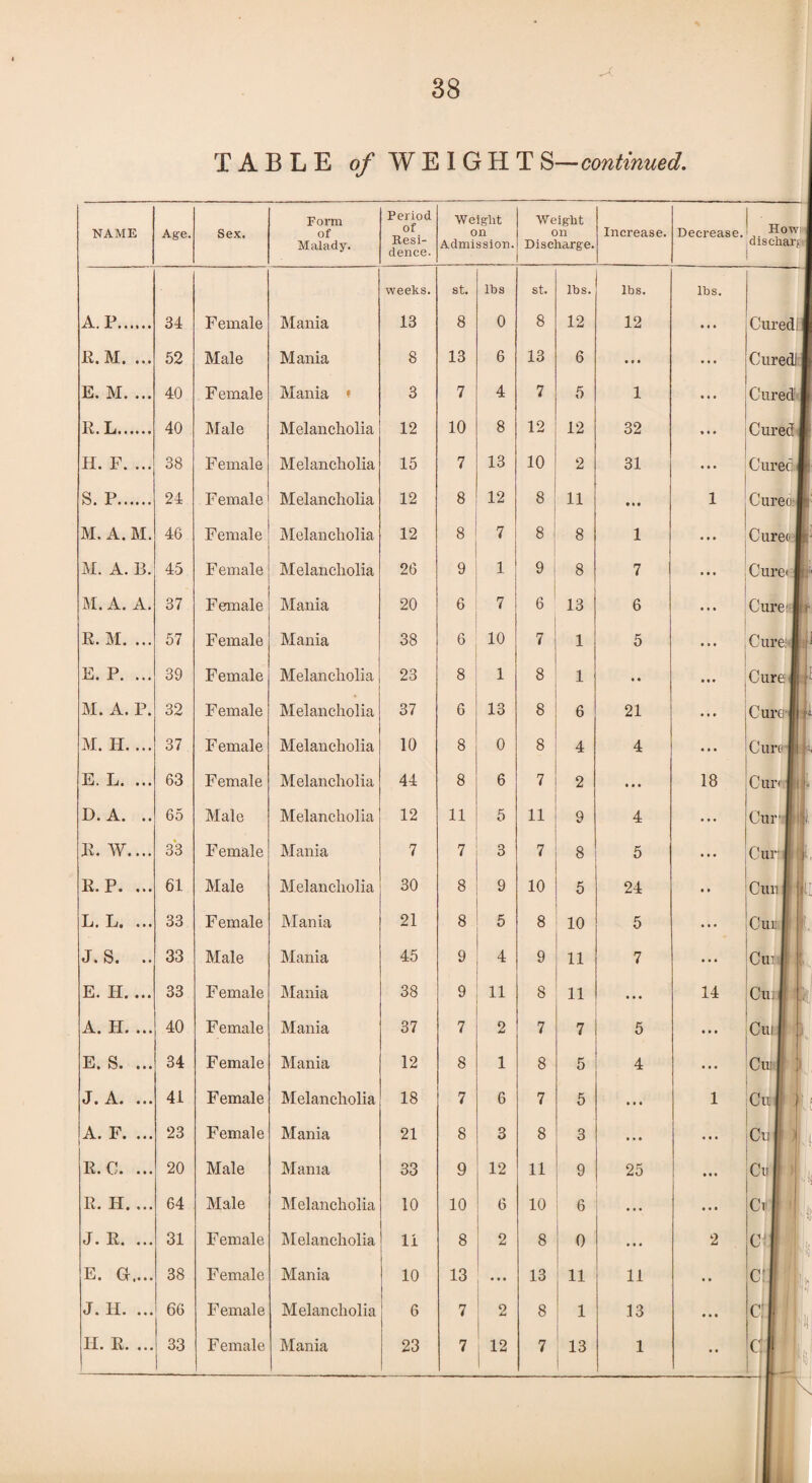 NAME Age. Sex. Form of Malady. Period of Resi¬ dence. Weight on Admission. Weight on Discharge. Increase. Decrease. Howi discharj weeks. st. lbs st. lbs. lbs. lbs. A. P. 34 Female Mania 13 8 0 8 12 12 a a a Cured! JR. M. ... 52 Male Mania 8 13 6 13 6 • « • • • • Cured! E. M. ... 40 Female Mania * 3 7 4 7 5 1 ... Cured R. L. 40 Male Melancholia 12 10 8 12 12 32 Cured H. F. ... 38 Female Melancholia 15 7 13 10 2 31 Cured S. P. 24 Female Melancholia 12 8 12 8 11 • • • 1 Cureo | M. A. M. 46 Female Melancholia 12 8 7 8 8 1 Cureo I M. A. B. 45 Female Melancholia 26 9 1 9 8 7 • • • Cure' 1 M. A. A. 37 Female Mania 20 6 7 6 13 6 Cure j R. M. ... 57 Female Mania 38 6 10 7 1 5 • • • Cure: 1 E. P. ... 39 Female Melancholia 23 8 1 8 1 • * ... Cure I M. A. P. 32 Female Melancholia 37 6 13 8 6 21 a . a Cure Ii M. H. ... 37 F emale Melancholia 10 8 0 8 4 4 • • • Cure-1 E. L. ... 63 Female Melancholia 44 8 6 7 2 • • • 18 Cun |j D. A. .. 65 Male Melancholia 12 11 5 ii 9 4 Cun tj| R. W.... 33 Female Mania 7 7 3 7 8 5 * ('ur R. P. ... 61 Male Melancholia 30 8 9 10 5 24 • a Cun 1 | L« Li • • • 33 Female Mania 21 8 5 8 10 5 • • • Cm : J. s. .. 33 Male Mania 45 9 4 9 11 7 • • • Cui j E. H. ... 33 Female Alania 38 9 11 8 11 • • • 14 I Cu ! A. H. ... 40 Female Mania 37 7 2 7 7 5 • ■t Cui I ! E, S. ... 34 Female Alania 12 8 1 8 5 4 ... Cu J« A.« • • • 41 Female Alelaneholia 18 7 6 7 5 • • • 1 Cu i ) A. F. ... 23 Female Alania 21 8 3 8 3 • • • ... Cui J R. C. ... 20 Male Alania 33 9 12 11 9 25 • a. Cu I R. H. ... 64 Male Alelaneholia 10 10 6 10 6 ... Ci f J • R« • • • 31 Female Alelaneholia 11 8 2 8 0 ... 2 c | E. Gr,... 38 Female Mania 10 13 • a • 13 a 11 a a cl J. H. ... 66 Female Alelaneholia 6 7 2 8 1 13 a a a C II. R. ... 33 Female Mania 23 7 12 7 13 1 c 1 i-