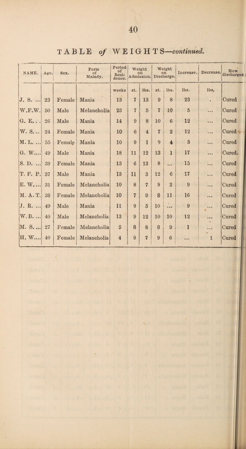 NAME. Age. Sex. Form of Malady. Period of Resi¬ dence. Weight on Admission. Weight on Discharge. Increase. Decrease. i How discharged weeks st. lbs. st. lbs. lbs. lbs, J. b. ..• 23 Female Mania 13 7 13 9 8 23 Cured W.F.W. 50 Male Melancholia 23 7 5 7 10 5 Cured G. E. . . 26 Male Mania 14 9 8 10 6 12 Cured W. S... 24 Female Mania 10 6 4 7 2 ... Cured M. L. ... 55 Femalg Mania 10 9 1 9 4 3 ... Cured G. W.... 49 Male Mania 18 11 12 13 1 17 Cured. S. D. ... 39 Female Mania 13 6 13 8 ... 15 • « • Cured T. F. P. 37 Male Mania 13 11 3 12 6 17 Cured E. W.... 31 Female Melancholia 10 8 7 9 2 9 Cured M. A. T. 38 Female Melancholia 10 7 9 8 11 16 Cured J. E. ... 49 Male Mania 11 9 5 10 • • • 9 • Cured W.B. ... 40 Male Melancholia 13 9 12 10 10 12 Cured M. S. ... 27 Female Melancholia 5 8 8 8 9 1 ... Cured