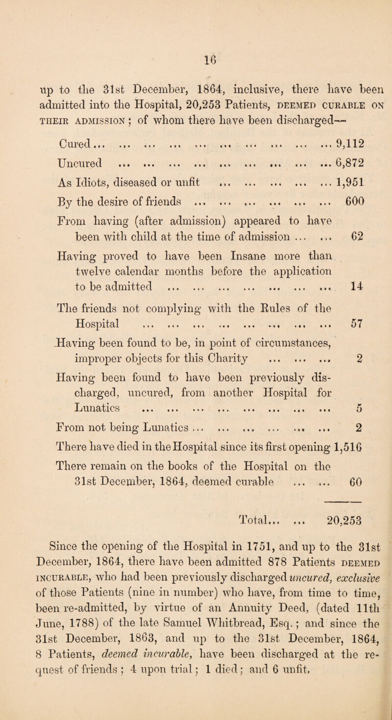 up to the 31st December, 1864, inclusive, there have been admitted into the Hospital, 20,253 Patients, deemed curable on their admission ; of whom there have been discharged—- Oured * *« «,. «»• *«. t • • Uncured ... ••• ••• ... As Idiots, diseased or unfit By the desire of friends ... i * t • • i ft 6 I I I I i I » ft 6 • t t I ft • ft ft 9 • • ft « ft ft ft ft ft ft ft * * ft ft ft ft ft • ... 9,112 ... 6,872 ... 1,951 ... 600 From having (after admission) appeared to have been with child at the time of admission ... . 62 Having proved to have been Insane more than twelve calendar months before the application to be admitted .. 14 The friends not complying with the Rules of the Hospital ... ... ... ... ... ... ••• Having been found to be, in point of circumstances, improper objects for this Charity . Having been found to have been previously dis¬ charged, uncured, from another Hospital for Lunatics 57 • ••• ••• •» • ••• i i • •it ••• 5 From not being Lunatics.. ... . = . ... 2 There have died in the Hospital since its first opening 1,516 There remain on the books of the Hospital on the 31st December, 1864, deemed curable ... ... 60 Total. 20,253 Since the opening of the Hospital in 1751, and up to the 31st December, 1864, there have been admitted 878 Patients deemed incurable, who had been previously discharged uncured, exclusive of those Patients (nine in number) who have, from time to time, been re-admitted, by virtue of an Annuity Deed, (dated 11th June, 1788) of the late Samuel Whitbread, Esq.; and since the 31st December, 1863, and up to the 31st December, 1864, 8 Patients, deemed incurable, have been discharged at the re¬