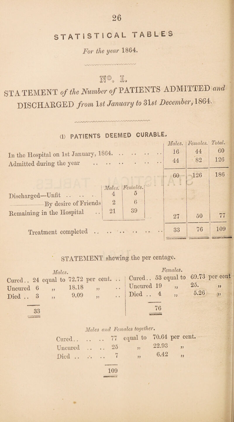 STATISTICAL TABLES For the year 1864. Kf®» 3L ST A TEMENT of the Number of PATIENTS AD MI i TED and DISCHARGED from 1st January to 31st December, 1864 (!) PATIENTS DEEMED CURABLE, In the Hospital on 1st January, 1864. Admitted during- the year • 1 Moles. Females. Discharged—Unfit. 4 5 By desire of Friends 2 6 Remaining in the Hospital 21 39 Treatment completed Males. 16 44 Females. 44 82 Total. 60 126 60 126 186 27 50 77 33 76 109 STATEMENT shewing the per centage. Males. Cured.. 24 equal to 72.72 per cent. Uncured 6 „ 18.18 „ Died ..3 „ 9.09 33 Females. ; Cured.. 53 equal to 69.73 percent Uncured 19 ,, 25. ,f Died 4 ,, 5.26 „ 76 Males and Females together. Cured.. .. 77 equal to 70.64 per cent. Uncured .. 25 22.93 „ Died .. .. 7 >) 6.42 109