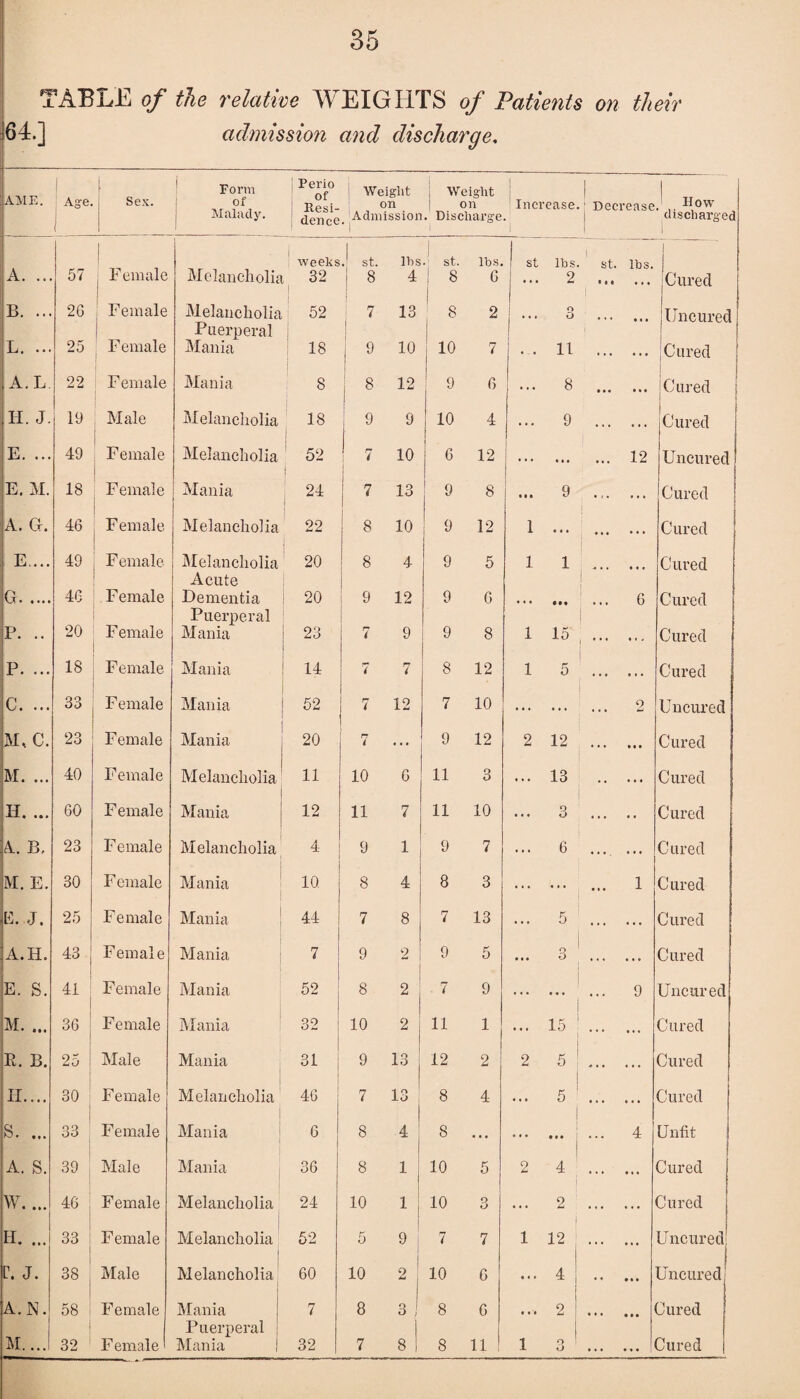 TABLE of the relative YY EIGHTS of Patients on their 64.] admission and discharge, AME. Age. 1 I I» Sex. Form of Malady. Perio of Resi¬ dence Weight on Admission •I Weight on Increase . Discharge. i 1 Decrease. H,ow discharged 1 A. ... 57 | ^ Female Melancholia weeks 32 J St. 8 1 lbs. st. 4 | 8 lbs. G st lbs 2 i st. lbs. ... ... Cured B. ... 2G j Female Melancholia 52 7 13 8 2 o O Uncured L. ... 25 Female Puerperal Mania 18 9 10 L 7 • . 11 Cured A. L 22 Female Mania 8 8 12 9 6 ... 8 • • • • * • Cured H. J. 19 Male Melancholia 18 9 9 10 4 ... 9 . Cured E. ... 49 Female Melancholia 52 1 ! 7 10 6 12 ... • • • ... 12 Uncured E. M. 18 Female Mania 24 7 13 9 8 • • a 9 • i . Cured A. G. 46 Female Melancholia 22 8 10 9 12 1 . Cured E... 49 Female Melancholia 20 8 4 9 5 1 1 Cured G. 46 F emale Acute Dementia 20 9 12 9 6 • • • ... 0 Cured P. .. 20 F emale Puerperal Mania 23 7 9 9 8 1 15 1 ... ... Cured P. ... 18 Female Mania 14 7 7 8 12 1 5 ... Cured c. ... 33 Female Mania 52 7 12 7 10 ... ... 2 Uncured M.C. 23 Female Mania 20 7 ... 9 12 2 12 . Cured M. ... 40 Female Melancholia 11 10 6 11 o O ... 13 . Cured H. ... 60 Female Mania 12 11 7 11 10 ... 3 . Cured 1 A.. B, 23 Female Melancholia 4 9 1 9 7 ... 6 .... ... Cured M. E. 30 F emale Mania 10 8 4 8 3 ... ... ... 1 Cured E. J. 25 Female Mania 44 7 8 7 13 ... 5 . Cured A.H. 43 Female Mania 7 9 2 9 5 ... 3 ■ Cured E. S. 41 Female Mania 52 8 2 . 7 9 ... ... ... 9 Uncured M. ... 36 Female Mania 32 10 2 11 1 ... 15 Cured R. B. 25 i Male Mania 31 9 1 Q i lo j 12 2 2 5 . Cured IE... 30 F emale Melancholia 46 7 13 8 4 ... 5 . Cured S. ... 33 ( Female Mania 6 8 4 8 ... ... • • • ... 4 Unfit A. S. 39 Male Mania 36 8 1 10 5 2 4 ... • . . Cured W.... 46 Female Melancholia 24 10 i 10 O O ... 2 Cured H. ... 33 Female Melancholia 52 5 9 j 7 7 1 12 . Uncured r. j. 38 Male Melancholia 60 10 2 10 6 • » « 4 . Uncured A.N. 58 Female Mania 7 8 3 J 8 6 • « • 2 . Cured Puerperal O .