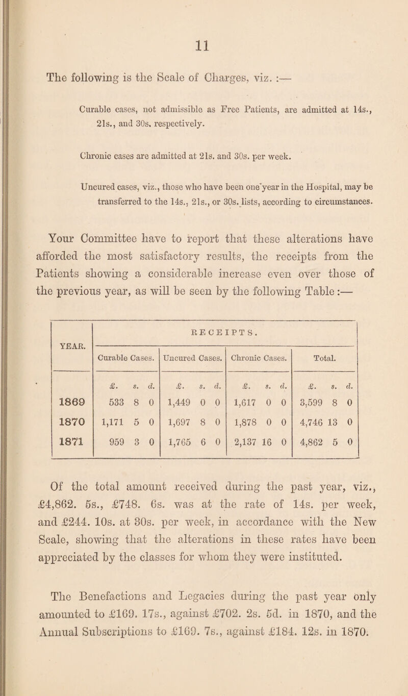 The following is the Scale of Charges, viz. :— Curable cases, not admissible as Free Patients, are admitted at 14s., 21s., and 30s. respectively. Chronic cases are admitted at 21s. and 30s. per week. Uncured cases, viz., those who have been one'year in the Hospital, may be transferred to the 14s., 21s., or 30s. lists, according to circumstances. Your Committee have to report that these alterations have afforded the most satisfactory results, the receipts from the Patients showing a considerable increase even over those of the previous year, as will be seen by the following Table :— YEAR. RECEIPTS. Curable Cases. Uncured Cases. Chronic Cases. Total. £. s. d. £. s. d. £. s. d. s. d. 1869 533 8 0 1,449 0 0 1,617 0 0 3,599 8 0 1870 1,171 5 0 1,697 8 0 1,878 0 0 4,746 13 0 1871 959 3 0 1,765 6 0 2,137 16 0 4,862 5 0 Of the total amount received during the past year, viz., £4,862. 5s., £748. 6s. was at the rate of 14s. per week, and £244. 10s. at 30s. per week, in accordance with the New Scale, showing that the alterations in these rates have been appreciated by the classes for whom they were instituted. The Benefactions and Legacies during the past year only amounted to £160. 17s., against £702. 2s. 5d. in 1870, and the Annual Subscriptions to £160. 7s., against £184. 12s, in 1870.