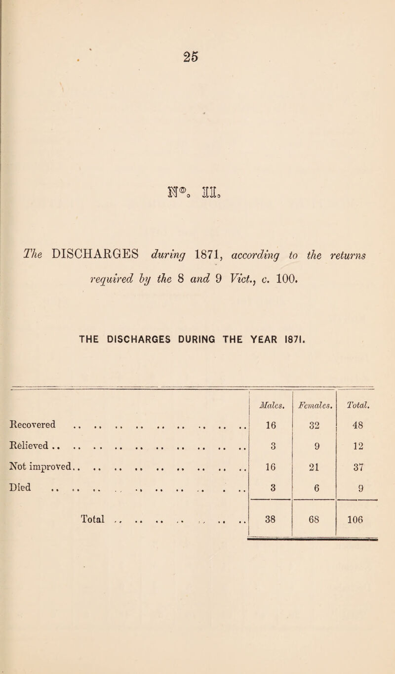 H®o ra. The DISCHARGES during 1871, according to the returns reguired hy the 8 a7id 9 Vict.^ c. 100. THE DISCHARGES DURING THE YEAR 1871. Males. Females. I'otal. Recovered . 16 32 48 Relieved.. . 3 9 12 Not improved. 16 21 37 Died . .. 3 6 9 Total. .. .. 38 68 106