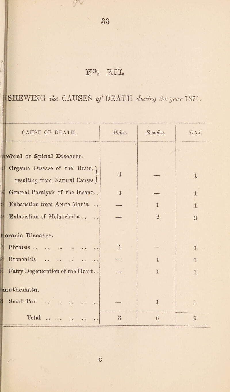 iiT iiaL SHEWING the CAUSES c/DEATH during the year CAUSE OF DEATPI. Iwebral or Spinal Diseases. |D Organic Disease of the Brain, | resulting from Natural Causes) I General Paralysis of the Insane.. Exhaustion from Acute Mania .. Exhaustion of Melancholia .. i. oracic Diseases. Phthisis. Bronchitis . Fatty Degeneration of the Heart.. i :anth.emata. k Small Pox Total Males. Females. Total. 1 1 1 — 1 — 1 1 — 2 2 1 1 — 1 1 — 1 1 — 1 1