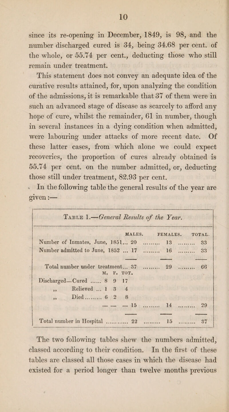 since its re-opening in December, 1849, is 98, and the number discharged cured is 34, being 34.68 per cent, of the whole, or 55.74 per cent., deducting those who still remain under treatment. This statement does not convey an adequate idea of the curative results attained, for, upon analyzing the condition of the admissions, it is remarkable that 37 of them were in such an advanced stage of disease as scarcely to afford any hope of cure, whilst the remainder, 61 in number, though in several instances in a dying condition when admitted, were labouring under attacks of more recent date. Of these latter cases, from which alone we could expect recoveries, the proportion of cures already obtained is 55.74 per cent, on the number admitted, or, deducting those still under treatment, 82.93 per cent. » In the following table the general results of the year are given:— Table 1 .—'General Results of the Year. MALES. FEMALES. TOTAL. Number of Inmates, June, 1851... 20 .... . 13 . .... 33 Number admitted to June, 1852 ... 17 .... . 16 . .... 33 Total number under treatment... 37 .... . 29 . .... 66 M. F. TOT. , Discharged—Cured . 8 9 17 ,, Relieved ... 1 3 4 ,, Died. 6 2 8 — 15 .... . 14 . .... 29 Total number in Hospital . .... 22 ... . 15 .... .... 37 The two following tables shew the numbers admitted, classed according to their condition. In the first of these tables are classed all those cases in which the disease had existed for a period longer than twelve months previous