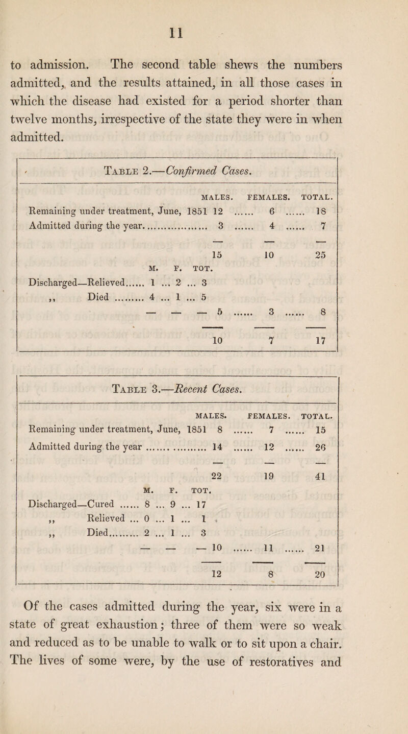 to admission. The second table shews the numbers admitted^ and the results attained; in all those cases in which the disease had existed for a period shorter than twelve months; irrespective of the state they were in when admitted. ' Table 2.— -Confirmed Cases. MALES. FEMALES. TOTAL. Remaining under treatment, June, 1851 12 . 6 ... ... 18 Admitted during the year. . 3 . 4 ... ... 7 — — — M. Discharged—Relieved. 1 ,, Died . 4 15 F. TOT. ... 2 ... 3 ... 1 ... 5 10 25 — — — 5 ...... 3 ... ... 8 10 7 17 Table 3.- —Recent Cases. MALES. Remaining under treatment, June, 1851 8 ... FEMALES. 7 ... TOTAL. ... 15 Admitted during the year. . ... 14 ... ... 12 ... ... 26 22 19 41 M. Discharged—Cured . 8 ... ,, Relieved ... 0 ... ,, Died. 2 ... F. TOT. 9 ... 17 1 ... 1 , 1 ... 3 — — — 10 ... .. 11 ... ... 21 12 8 20 Of the cases admitted during the year, six were in a state of great exhaustion; three of them were so weak and reduced as to he unable to walk or to sit upon a chair. The lives of some were, by the use of restoratives and