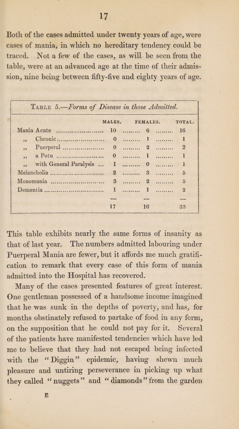 Both of the cases admitted under twenty years of age, were cases of mania, in which no hereditary tendency could be traced. Not a few of the cases, as will be seen from the table, were at an advanced age at the time of their admis¬ sion, nine being between fifty-five and eighty years of age. Table 5.- —Forms of Disease in those Admitted. Mania Acute .... MALES. . 10 .... FEMALES. TOTAL. ..... 6 . 10 Chronic_ ... 0 .... . 1 . 1 ,, Puerperal . a Potn _ ... 0 .... . 2 .. 2 . 0 .... . 1 ......... 1 ,, with General Paralysis ... 1 _ . 0 . 1 Melancholia .. ... 2 .... . 3 . 5 Monomania . . 3 .... ..... 2 .. 5 Dementia. ... 1 .... ..... 1 ......... 2 17 16 33 This table exhibits nearly the same forms of insanity as that of last year. The numbers admitted labouring under Puerperal Mania are fewer, but it affords me much gratifi¬ cation to remark that every case of this form of mania admitted into the Hospital has recovered. Many of the cases presented features of great interest. One gentleman possessed of a handsome income imagined that he was sunk in the depths of poverty, and has, for months obstinately refused to partake of food in any form, on the supposition that he could not pay for it. Several of the patients have manifested tendencies which have led me to believe that they had not escaped being infected with the “ Diggin ” epidemic, having shewn much pleasure and untiring perseverance in picking up what they called “ nuggets55 and “ diamonds ” from the garden E