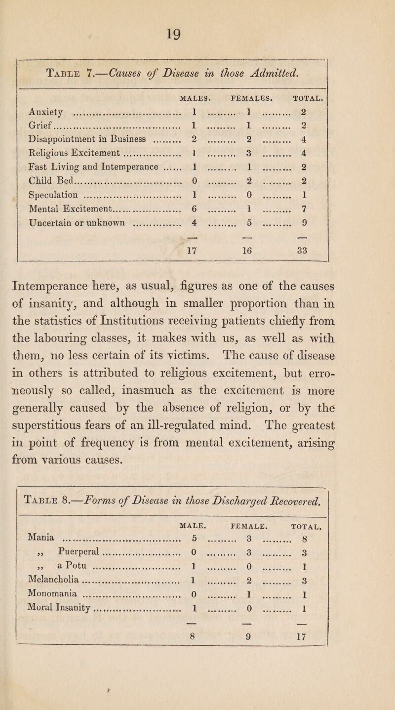 Table 7.— Causes of Disease in those Admitted. Anxiety . MALES. .... 1 ... FEMALES. . 1 ...... TOTAL. ... 2 Grief. .... 1 ... . 1 . ... 2 Disappointment in Business ..... .... 2 ... . 2 . ... 4 Religious Excitement. .... 1 ... . 3 . ... 4 Fast Living and Intemperance .. .... 1 ... . 1 . ... 2 Child Bed. .... 0 ... . 2 . ... 2 Speculation . .... 1 ... . 0 . ... 1 Mental Excitement. .... 6 ... ...... 1 . ... 7 Uncertain or unknown . .... 4 ... ... 5 . ... 9 17 16 33 Intemperance here, as usual, figures as one of the causes of insanity, and although in smaller proportion than in the statistics of Institutions receiving patients chiefly from the labouring classes, it makes with us, as well as with them, no less certain of its victims. The cause of disease in others is attributed to religious excitement, hut erro¬ neously so called, inasmuch as the excitement is more generally caused by the absence of religion, or by the superstitious fears of an ill-regulated mind. The greatest in point of frequency is from mental excitement, arising from various causes. Table 8.—Forms of Disease in those Discharged Recovered. Mania .. MALE. . 5 ... FEMALE. . 3 .... TOTAL. 8 ,, Puerperal. . 0 ... . 3 . 3 ,, a Potu . . 1 ... . 0 . 1 Melancholia. . 1 ... . 2 3 Monomania .. . 0 ... . 1 . 1 Moral Insanity. . 1 ... . 0 .... 1 8 9 17 *