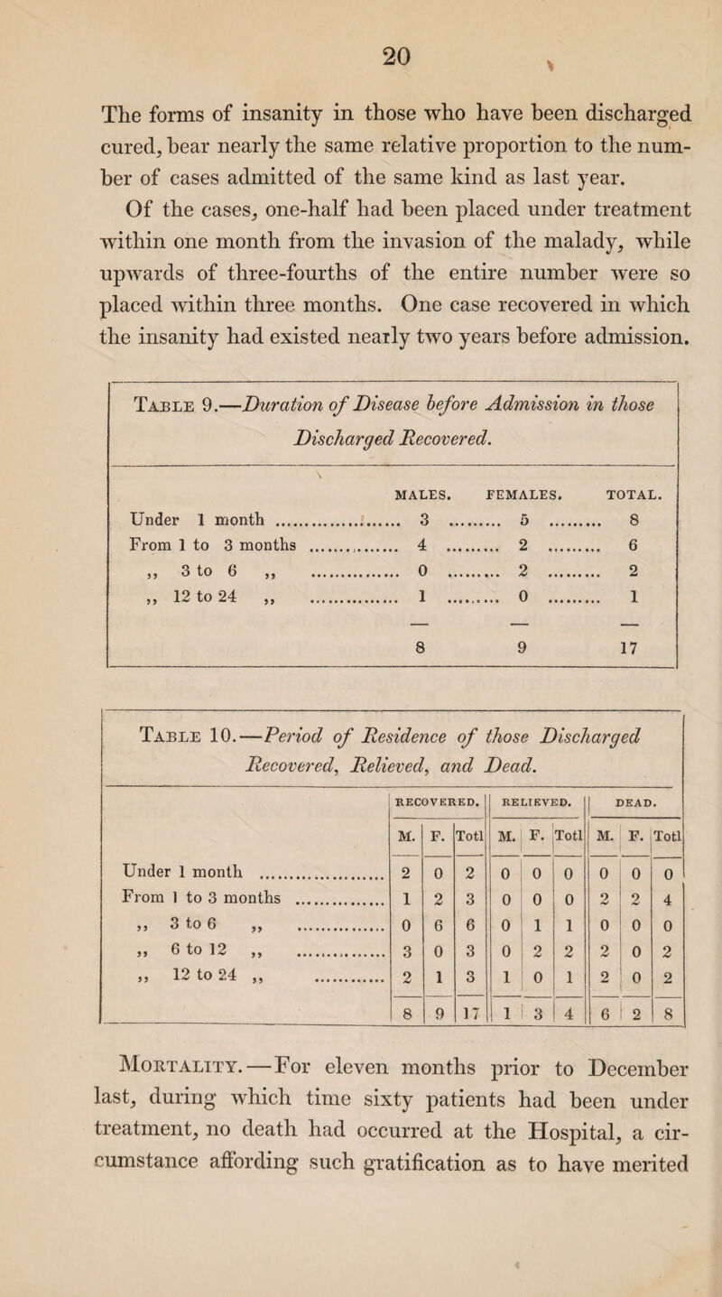 Tlie forms of insanity in those who have been discharged cured, hear nearly the same relative proportion to the num¬ ber of cases admitted of the same kind as last year. Of the cases, one-half had been placed under treatment within one month from the invasion of the malady, while upwards of three-fourths of the entire number were so placed within three months. One case recovered in which the insanity had existed nearly two years before admission. Table 9.—Duration of Disease before Admission in those Discharged Recovered. \ MALES. Under 1 month . 3 . FEMALES. TOTAL. 8 From 1 to 3 months ... 4 . ... 2 . 6 ,, 3 to 6 ,, . 0 . ... 2 . 2 ,, 12 to 24 ,, . 1 .... . ... 0 . 1 8 9 17 Table 10.-—Period of Residence of those Discharged Recovered, Relieved, and Dead. . RECOVERED. RELIEVED. DEAD. M. F. Totl M. F. Totl M. F. Totl Under 1 month . 2 0 2 0 0 0 0 0 0 From 1 to 3 months . 1 2 3 0 0 0 2 2 4 5 j 3 to 6 ,, . 0 6 6 0 1 1 0 0 0 ,, 6 to 12 ,, . 3 0 3 0 2 2 2 0 2 „ 12 to 24 ,, . 2 1 3 1 0 1 2 0 2 8 9 17 1 3 4 6 2 8 Mortality. — For eleven months prior to December last, during which time sixty patients had been under treatment, no death had occurred at the Hospital, a cir¬ cumstance affording such gratification as to have merited