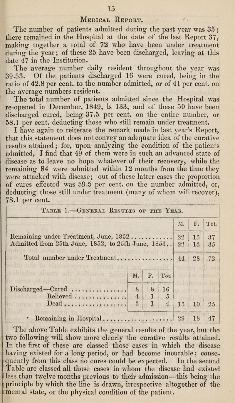 Medical Report. The number of patients admitted during the past year was 35 ; there remained in the Hospital at the date of the last Report 37, making together a total of 72 who have been under treatment during the year; of these 25 have been discharged, leaving at this date 47 in the Institution. The average number daily resident throughout the year was 39.53. Of the patients discharged 16 were cured, being in the ratio of 42.8 per cent, to the number admitted, or of 41 per cent, on the average numbers resident. The total number of patients admitted since the Hospital was re-opened in December, 1849, is 133, and of these 50 have been discharged cured, being 37.5 per cent, on the entire number, or 58.1 per cent, deducting those who still remain under treatment. I have again to reiterate the remark made in last year’s Report, that this statement does not convey an adequate idea of the curative results attained; for, upon analyzing the condition of the patients admitted, I find that 49 of them were in such an advanced state of disease as to leave no hope whatever of their recovery, while the remaining 84 were admitted within 12 months from the time they were attacked with disease; out of these latter cases the proportion of cures effected was 59.5 per cent, on the number admitted, or, deducting those still under treatment (many of whom will recover), 78.1 per cent. Table 1.—General Results or the Year. M. F. Tot. Remaining under Treatment, June, 1852 ..., 22 15 37 Admitted from 25tli June, 1852, to 25111 June, 1853. . 22 13 35 Total number under Treatment... 44 28 72 ' M. F. Tot. Discharged—Cured . 8 8 16 Relieved.. 4 1 5 Dead.. 3 1 4 15 10 25 • Remaining in Hospital. 29 18 47 The above Table exhibits the general results of the year, but the two following will show more clearly the curative results attained. In the first of these are classed those cases in which the disease having existed for a long period, or had become incurable; conse¬ quently from this class no cures could be expected. In the second Table are classed all those cases in whom the disease had existed less than twelve months previous to their admission—this being the principle by which the line is drawn, irrespective altogether of the : mental state, or the physical condition of the patient.