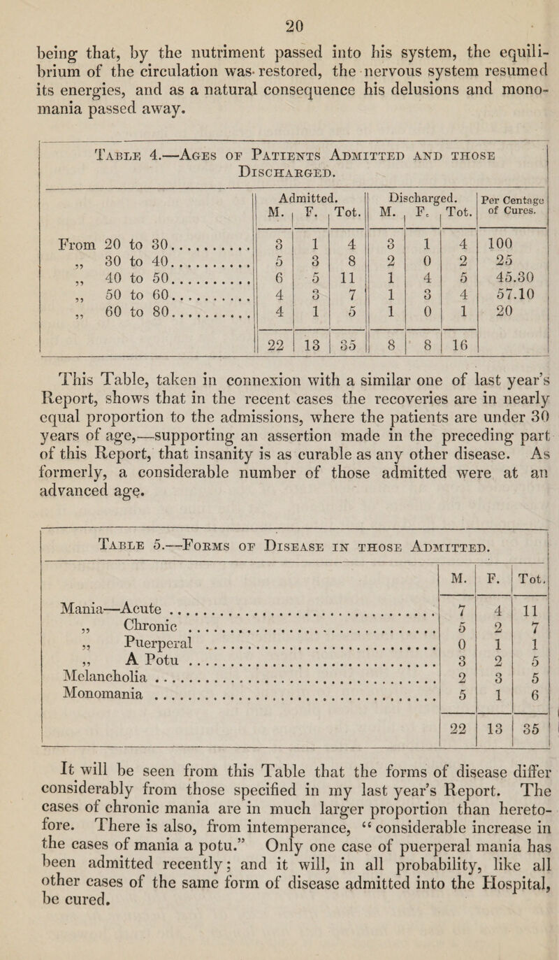 being that, by the nutriment passed into his system, the equili¬ brium of the circulation was-restored, the nervous system resumed its energies, and as a natural consequence his delusions and mono¬ mania passed away. Table 4.—Ages of Patients Admitted and those Dischaeged. Admitted. Discharged. Per Centago M. F. Tot. M. F. Tot. of Cures, From 20 to 30.. 3 1 4 3 1 4 100 „ 30 to 40. 5 3 8 2 0 2 25 „ 40 to 50. 6 5 11 1 4 5 45.30 ,, 50 to 60. 4 O O 7 1 O O 4 57.10 „ 60 to 80. 4 1 5 1 0 1 20 22 13 35 8 ’ 8 16 This Table, taken in connexion with a similar one of last year’s Report, shows that in the recent cases the recoveries are in nearly equal proportion to the admissions, where the patients are under 30 years of age,—supporting an assertion made in the preceding part of this Report, that insanity is as curable as any other disease. As formerly, a considerable number of those admitted were at an advanced age. Table 5.—Foems of Disease in those Admitted. } M. I'- Tot. Mania—-Acute. .. . 1 4 1 11 „ Chronic . 5 2 i „ Puerperal . 0 1 1 ,, A Potu. 3 2 5 Melancholia. .... 2 3 5 Monomania . 5 1 6 22 13 35 i It will be seen from this Table that the forms of disease differ considerably from those specified in my last year’s Report. The cases of chronic mania are in much larger proportion than hereto¬ fore. There is also, from intemperance, “ considerable increase in the cases of mania a potu.” Only one case of puerperal mania has been admitted recently; and it will, in all probability, like all other cases of the same form of disease admitted into the Hospital, be cured.