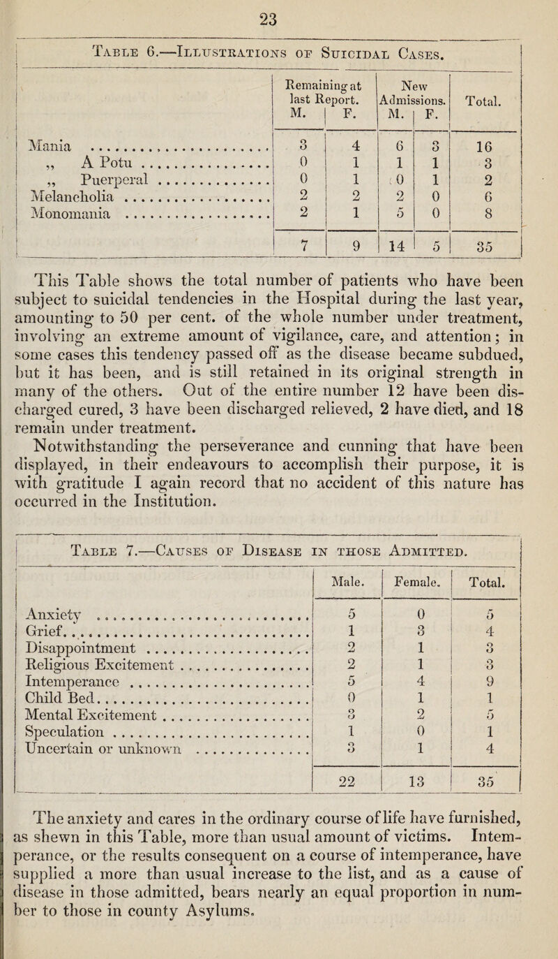 Table 6.—Illustrations oe Suicidal Cases. ) 1 Remaining-at New last Report. Admissions. Total. M. F. M. F. ]\raiiia . O O 4 6 8 16 „ A Potu. 0 1 1 1 3 „ Puerperal. 0 1 ;0 1 2 Melancholia . 2 2 2 0 6 Monomania ... 2 1 5 0 8 i i 7 9 14 5 35 This Table shows the total number of patients who have been subject to suicidal tendencies in the Hospital during the last year, amounting to 50 per cent, of the whole number under treatment, involving an extreme amount of vigilance, care, and attention; in some cases this tendency passed off as the disease became subdued, but it has been, and is still retained in its original strength in many of the others. Out of the entire number 12 have been dis¬ charged cured, 3 have been discharged relieved, 2 have died, and 18 remain under treatment. Notwithstanding the perseverance and cunning that have been displayed, in their endeavours to accomplish their purpose, it is with gratitude I again record that no accident of this nature has occurred in the Institution. ! Table 7.—Causes of Disease in those Admitted. Male. Female. Total. Anxiety .... 5 0 5 Grief.... .. 1 3 4 Disappointment . 2 1 O O Religious Excitement. 2 1 3 Intemperance . 5 4 9 Child Bed. 0 1 1 Mental Excitement. 3 2 5 Speculation. 1 0 1 Uncertain or unknown . o O 1 4 22 13 35 The anxiety and cares in the ordinary course of life have furnished, as shewn in this Table, more than usual amount of victims. Intem¬ perance, or the results consequent on a course of intemperance, have supplied a more than usual increase to the list, and as a cause of disease in those admitted, bears nearly an equal proportion in num¬ ber to those in county Asylums.
