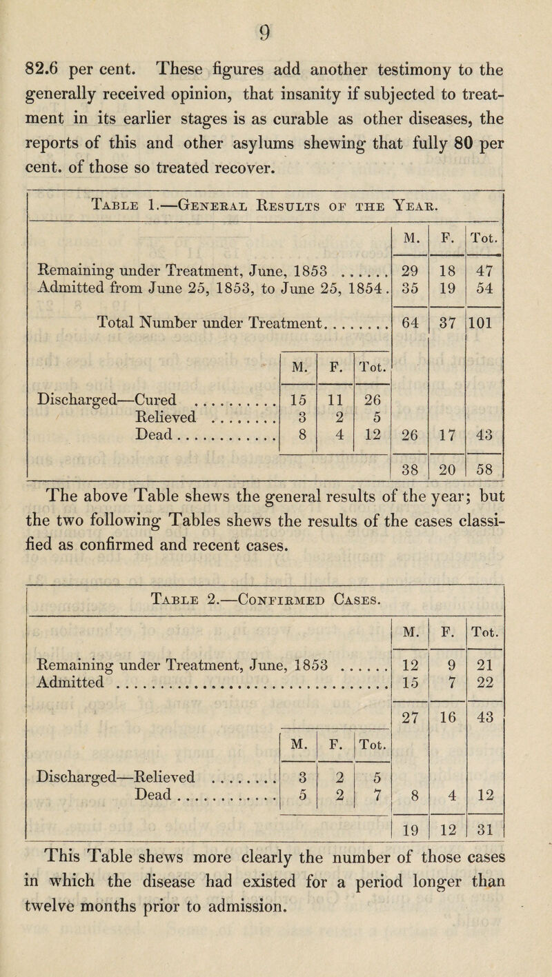 82.6 per cent. These figures add another testimony to the generally received opinion, that insanity if subjected to treat¬ ment in its earlier stages is as curable as other diseases, the reports of this and other asylums shewing that fully 80 per cent, of those so treated recover. Table 1.—General Results of the Year. M. F. Tot. Remaining under Treatment, June, 1853 . . 29 18 47 Admitted from June 25, 1853, to June 25, 1854. 35 19 54 Total Number under Treatment. . .. 64 37 101 M. F. Tot. Discharged—Cured . 15 11 26 Relieved . 3 2 5 Dead. 8 4 12 26 17 43 38 20 58 The above Table shews the general results of the year; but the two following Tables shews the results of the cases classi¬ fied as confirmed and recent cases. Table 2.—Confirmed Cases. M. F. Tot. Remaining under Treatment, June, 1853 . . 12 9 21 Admitted . 15 7 22 27 16 43 M. F, Tot. Discharged—Relieved . 3 2 5 Dead. 5 2 7 8 4 12 19 12 31 This Table shews more clearly the number of those cases in which the disease had existed for a period longer than twelve months prior to admission.