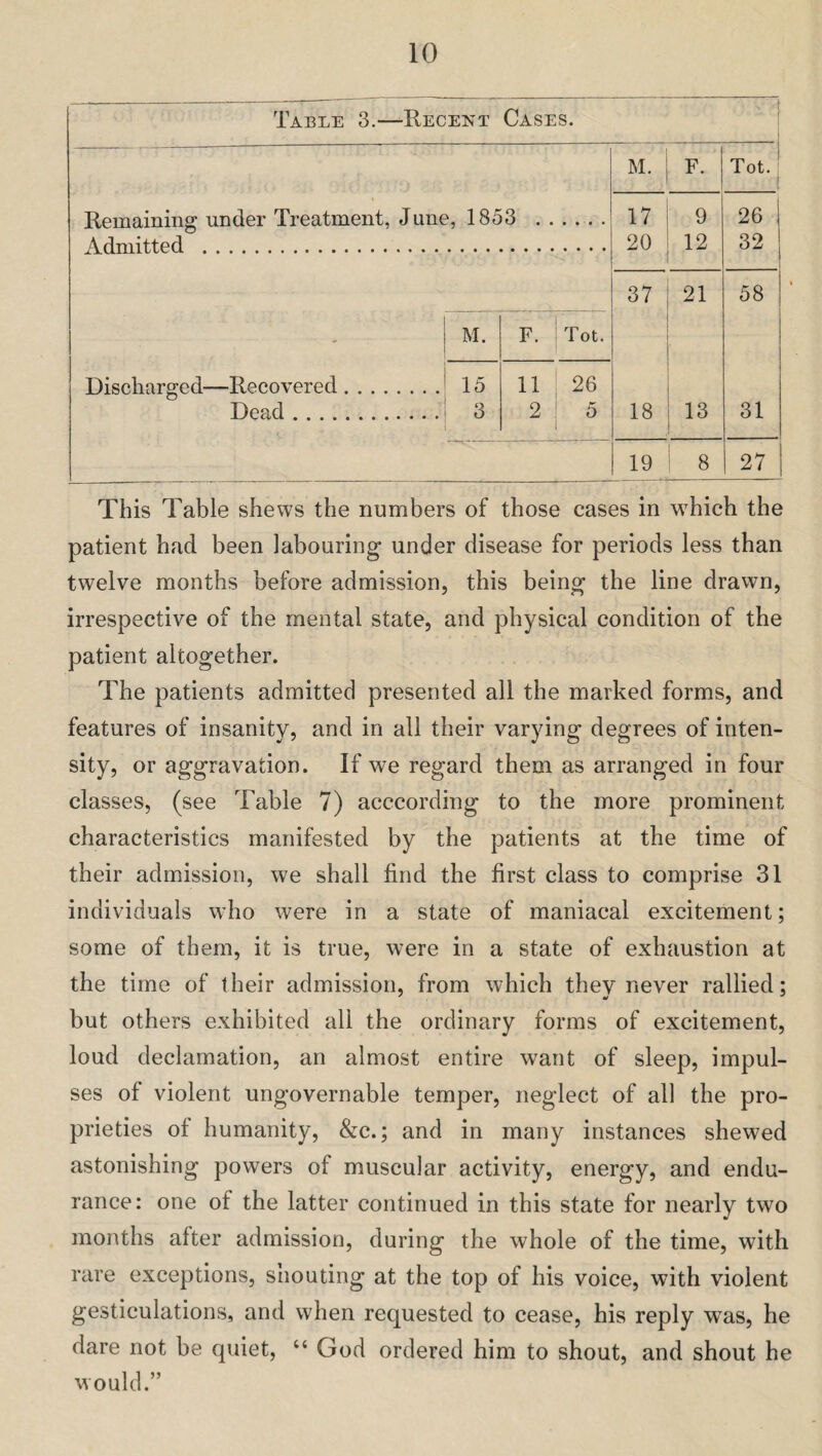 Table 3.—Recent Cases. M. F. Tot. i Remaining under Treatment, June, 1853 . 17 9 26 A dnntted . . 20 12 32 37 21 58 - M. F. Tot. Discharged—Recovered. 15 11 26 Dead. 3 2 5 1 18 13 31 19 8 27 This Table shews the numbers of those cases in which the patient had been labouring under disease for periods less than twelve months before admission, this being the line drawn, irrespective of the mental state, and physical condition of the patient altogether. The patients admitted presented all the marked forms, and features of insanity, and in all their varying degrees of inten¬ sity, or aggravation. If we regard them as arranged in four classes, (see Table 7) acccording to the more prominent characteristics manifested by the patients at the time of their admission, we shall find the first class to comprise 31 individuals who were in a state of maniacal excitement; some of them, it is true, w7ere in a state of exhaustion at the time of their admission, from which they never rallied; but others exhibited all the ordinary forms of excitement, loud declamation, an almost entire want of sleep, impul¬ ses of violent ungovernable temper, neglect of all the pro¬ prieties of humanity, &c.; and in many instances shewed astonishing powers of muscular activity, energy, and endu¬ rance: one of the latter continued in this state for nearly two months after admission, during the whole of the time, with rare exceptions, snouting at the top of his voice, with violent gesticulations, and when requested to cease, his reply was, he dare not be quiet, “ God ordered him to shout, and shout he would.”