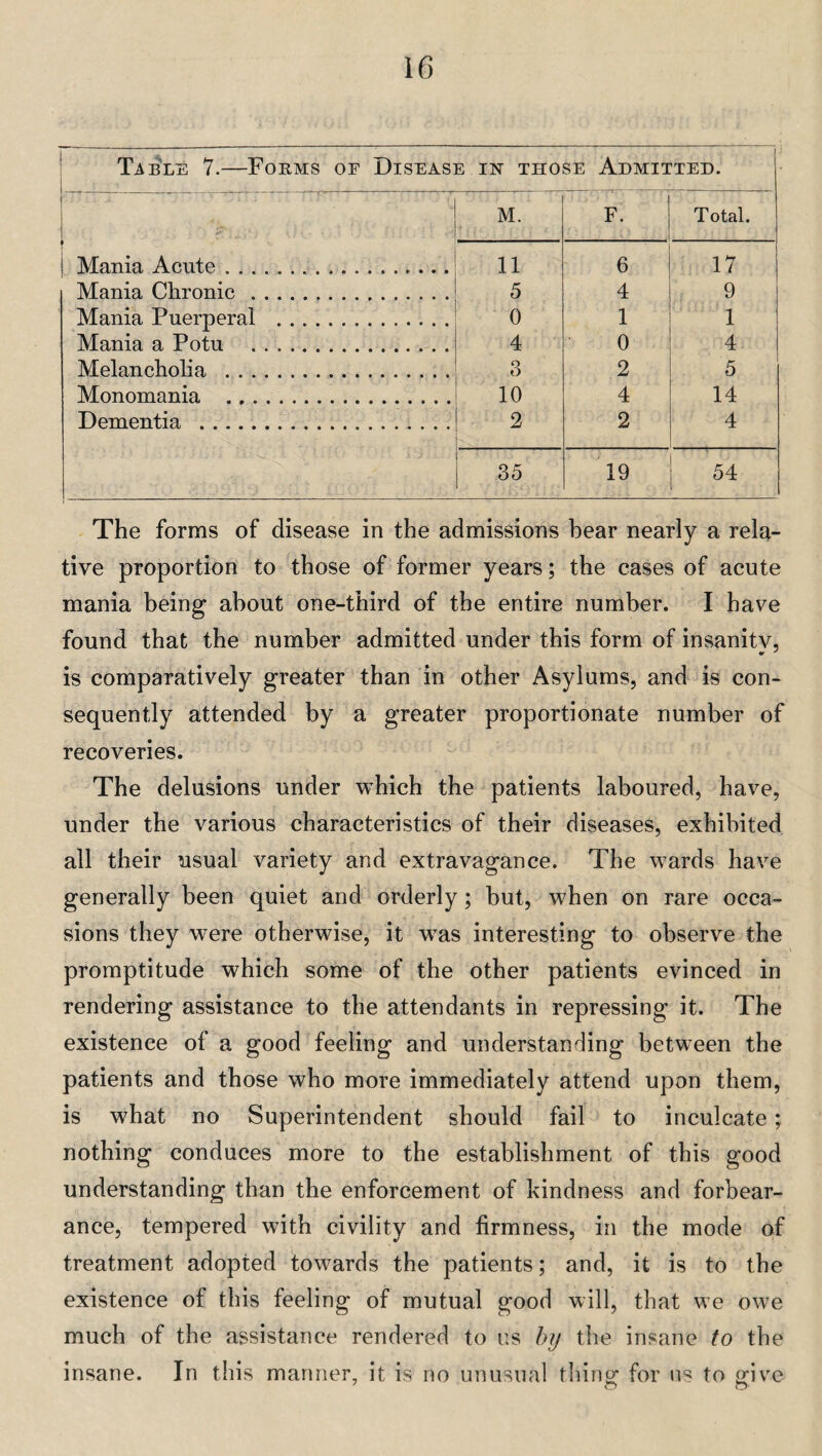 Table 7.—Forms of Disease in those Admitted. ' M. F. Total. ! Mania Acute... 11 6 17 Mania Chronic. 5 4 9 Mania Puerperal ... 0 1 1 Mania a Potu . 4 0 4 Melancholia . 3 2 5 Monomania . 10 4 14 Dementia . 2 2 4 35 19 54 The forms of disease in the admissions hear nearly a rela¬ tive proportion to those of former years; the cases of acute mania being about one-third of the entire number. I have found that the number admitted under this form of insanitv, is comparatively greater than in other Asylums, and is con¬ sequently attended by a greater proportionate number of recoveries. The delusions under which the patients laboured, have, under the various characteristics of their diseases, exhibited all their usual variety and extravagance. The wards have generally been quiet and orderly; but, when on rare occa¬ sions they were otherwise, it was interesting to observe the promptitude which some of the other patients evinced in rendering assistance to the attendants in repressing it. The existence of a good feeling and understanding between the patients and those who more immediately attend upon them, is what no Superintendent should fail to inculcate; nothing conduces more to the establishment of this good understanding than the enforcement of kindness and forbear¬ ance, tempered with civility and firmness, in the mode of treatment adopted towards the patients; and, it is to the existence of this feeling of mutual good will, that we owe much of the assistance rendered to us by the insane to the insane. In this manner, it is no unusual thing for us to give