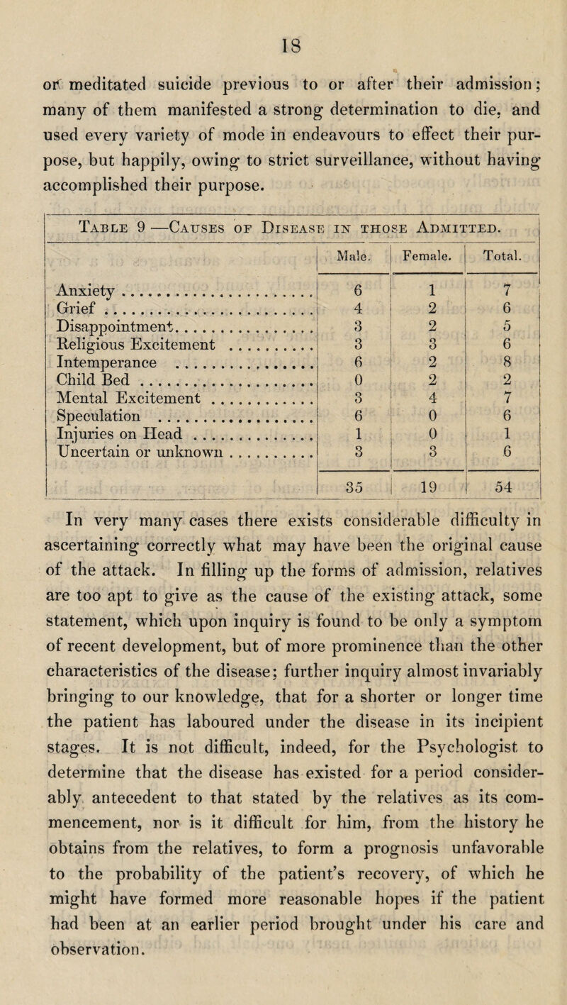 oit meditated suicide previous to or after their admission; many of them manifested a strong determination to die. and used every variety of mode in endeavours to effect their pur¬ pose, but happily, owing to strict surveillance, without having accomplished their purpose. Table 9 —Causes of Disease in those Admitted. Male. Female. Total. Anxiety .. 6 1 7 Grief. 4 2 6 Disappointment. 3 2 5 .Religious Excitement . 3 3 6 Intemperance . 6 2 8 Child Bed. 0 2 2 Mental Excitement. 3 4 7 Speculation . 6 0 6 Injuries on Head. 1 0 1 Uncertain or unknown. 3 3 6 J 35 19 54 In very many cases there exists considerable difficulty in ascertaining correctly wdiat may have been the original cause of the attack. In filling up the forms of admission, relatives are too apt to give as the cause of the existing attack, some statement, which upon inquiry is found to be only a symptom of recent development, but of more prominence than the other characteristics of the disease; further inquiry almost invariably bringing to our knowledge, that for a shorter or longer time the patient has laboured under the disease in its incipient stages. It is not difficult, indeed, for the Psychologist to determine that the disease has existed for a period consider¬ ably antecedent to that stated by the relatives as its com¬ mencement, nor is it difficult for him, from the history he obtains from the relatives, to form a prognosis unfavorable to the probability of the patient’s recovery, of which he might have formed more reasonable hopes if the patient had been at an earlier period brought under his care and observation.